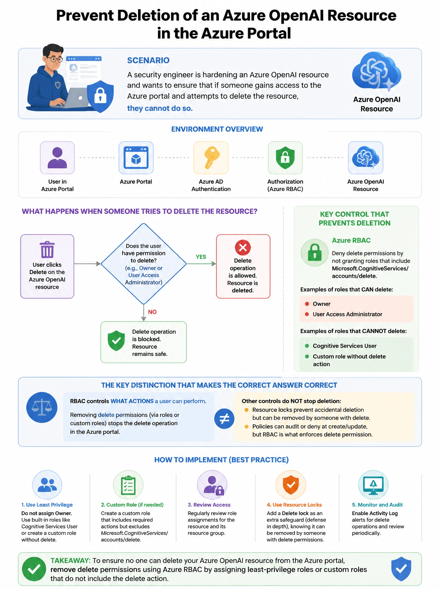 Portrait educational infographic teaching: A security engineer is hardening an Azure OpenAI resource and wants to ensure that if someone gains access to the Azure portal and attempts to delete the resource, they cannot do s. Show labeled components, decision flow, and the key distinction that makes the correct answer correct. Clean modern diagram style.