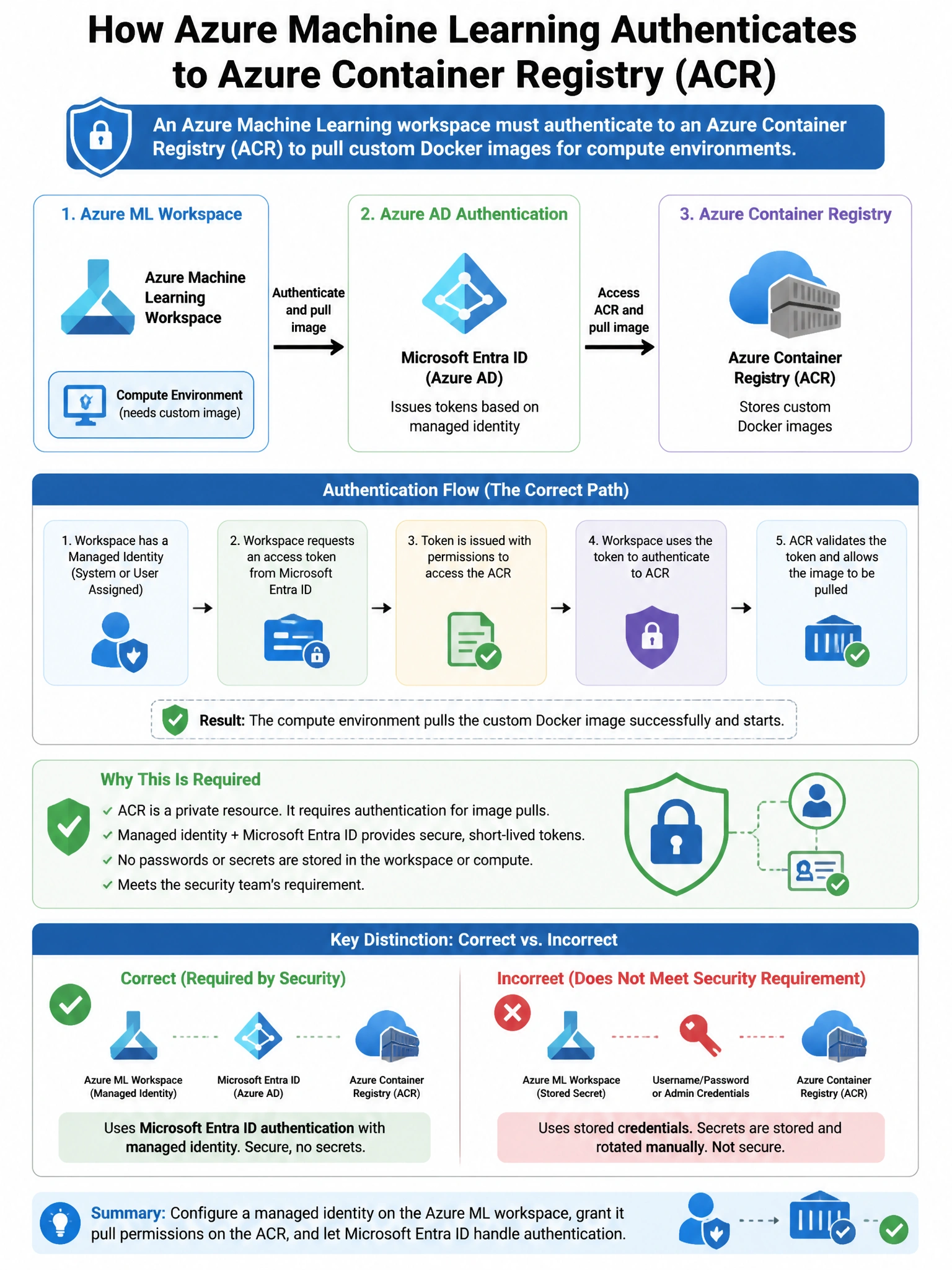 Portrait educational infographic teaching: An Azure Machine Learning workspace must authenticate to an Azure Container Registry (ACR) to pull custom Docker images for compute environments. The security team requires that no. Show labeled components, decision flow, and the key distinction that makes the correct answer correct. Clean modern diagram style.