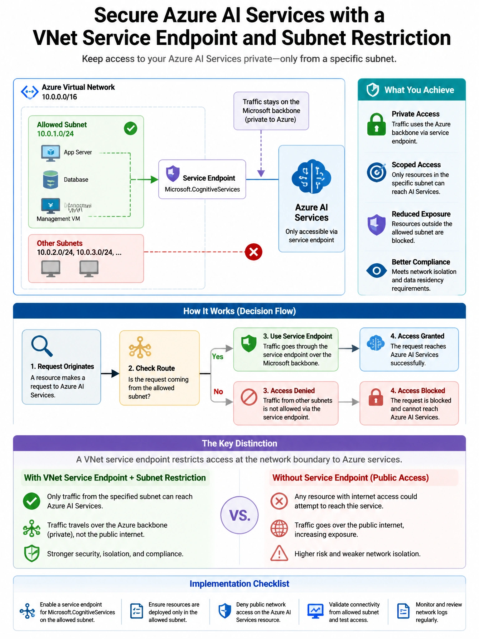 Portrait educational infographic teaching: An organization needs to configure Azure AI Services to use a virtual network service endpoint and restrict access to resources only within a specific subnet. After enabling the se. Show labeled components, decision flow, and the key distinction that makes the correct answer correct. Clean modern diagram style.