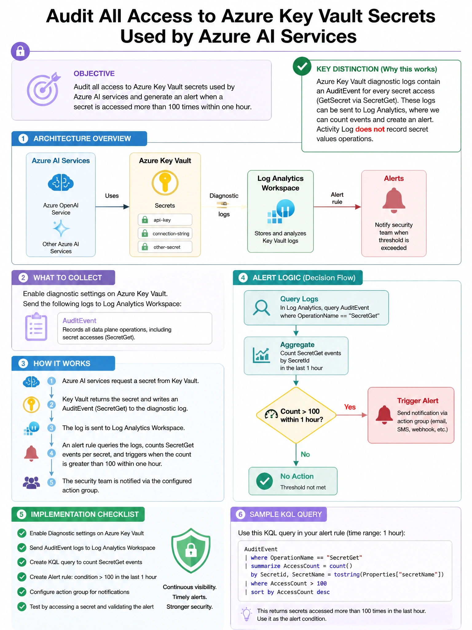 Portrait educational infographic teaching: A security team needs to audit all access to Azure Key Vault secrets used by Azure AI services. They want to generate alerts when a secret is accessed more than 100 times within on. Show labeled components, decision flow, and the key distinction that makes the correct answer correct. Clean modern diagram style.