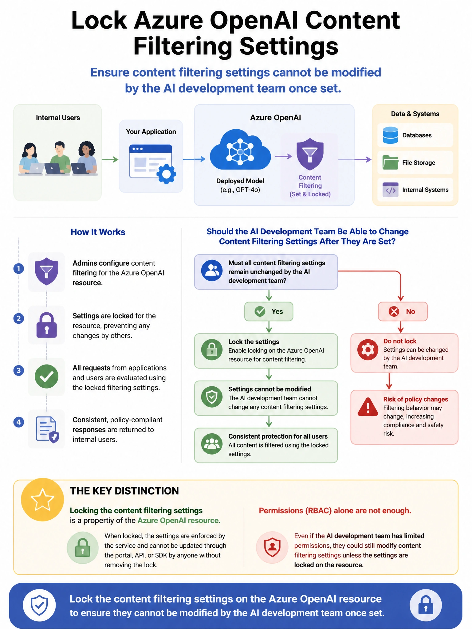 Portrait educational infographic teaching: An organization is deploying an Azure OpenAI model to internal users and wants to ensure that all content filtering settings cannot be modified by the AI development team once set.. Show labeled components, decision flow, and the key distinction that makes the correct answer correct. Clean modern diagram style.
