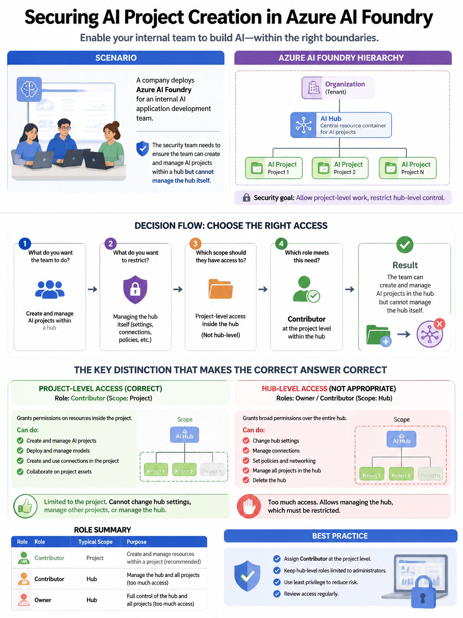 Portrait educational infographic teaching: A company deploys Azure AI Foundry for an internal AI application development team. The security team needs to ensure the team can create and manage AI projects within a hub but ca. Show labeled components, decision flow, and the key distinction that makes the correct answer correct. Clean modern diagram style.