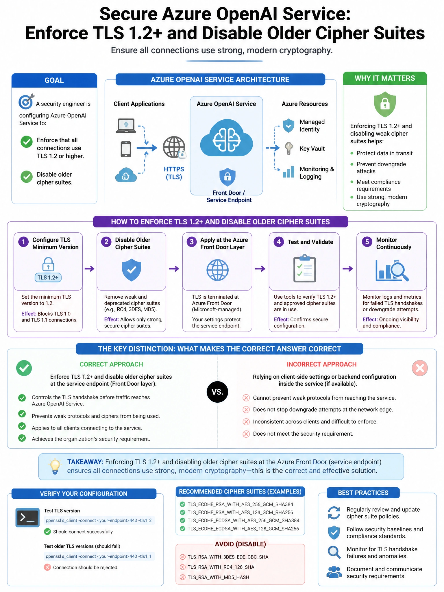 Portrait educational infographic teaching: A security engineer is configuring Azure OpenAI Service and needs to enforce that all connections use TLS 1.2 or higher. The organization also wants to disable older cipher suites.. Show labeled components, decision flow, and the key distinction that makes the correct answer correct. Clean modern diagram style.