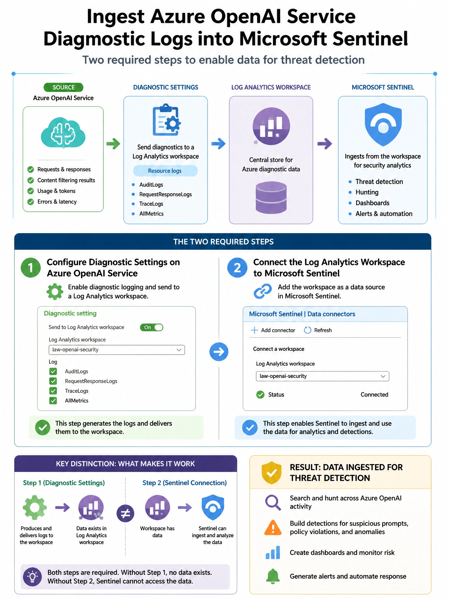 Portrait educational infographic teaching: A security engineer needs to configure Microsoft Sentinel to ingest Azure OpenAI Service diagnostic logs for threat detection. What are the two required steps to enable this data f. Show labeled components, decision flow, and the key distinction that makes the correct answer correct. Clean modern diagram style.