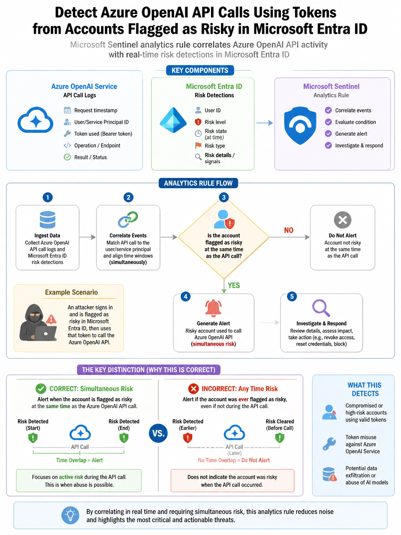 Portrait educational infographic teaching: A Microsoft Sentinel analytics rule needs to detect when Azure OpenAI API calls are made using tokens from accounts that are simultaneously flagged as risky in Microsoft Entra ID P. Show labeled components, decision flow, and the key distinction that makes the correct answer correct. Clean modern diagram style.