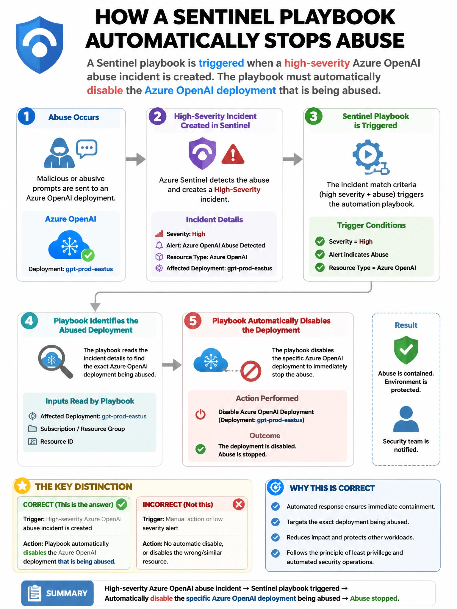 Portrait educational infographic teaching: A Sentinel playbook is triggered when a high-severity Azure OpenAI abuse incident is created. The playbook must automatically disable the Azure OpenAI deployment that is being abus. Show labeled components, decision flow, and the key distinction that makes the correct answer correct. Clean modern diagram style.