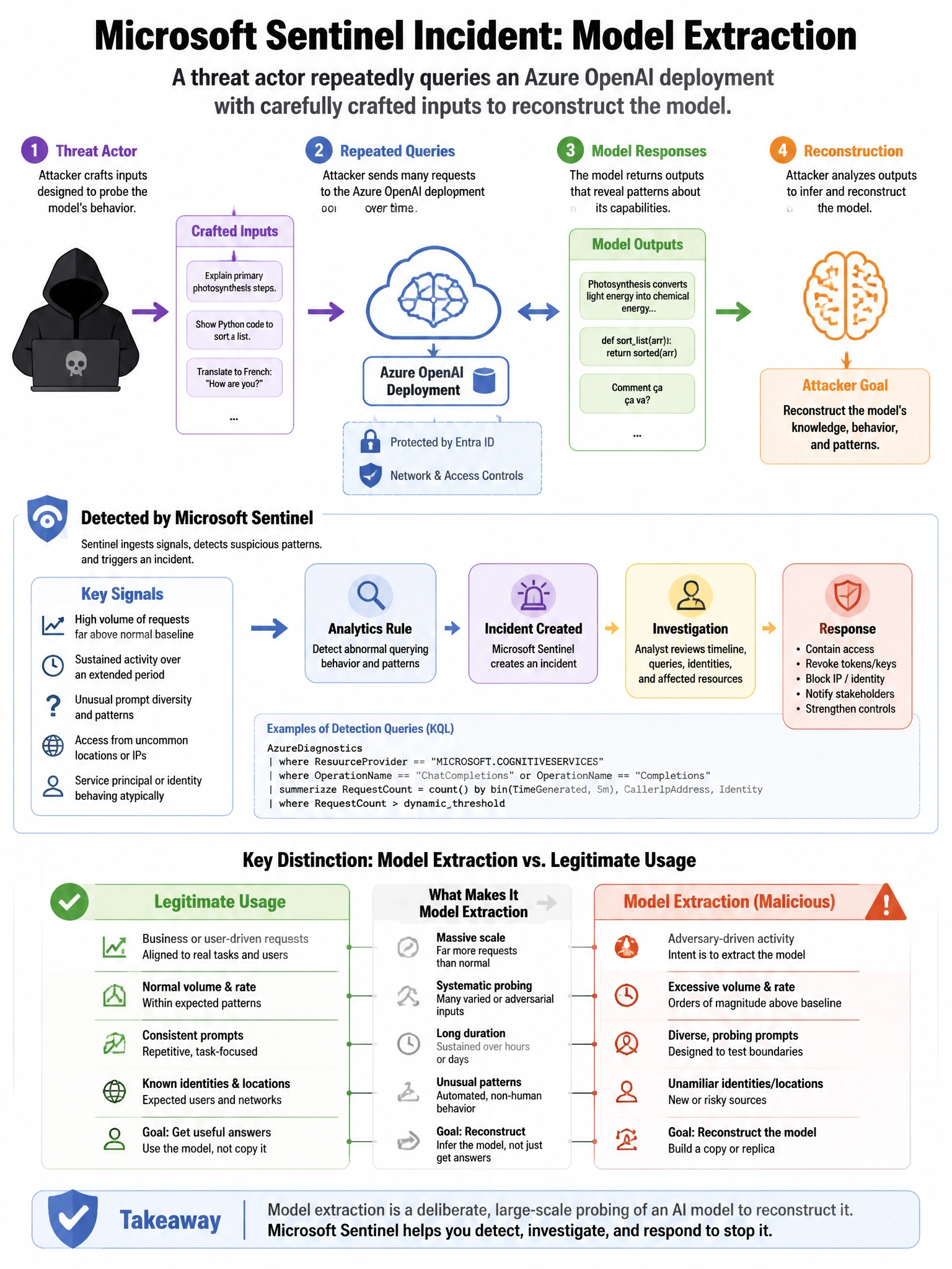 Portrait educational infographic teaching: A Microsoft Sentinel incident involves a threat actor performing model extraction by repeatedly querying an Azure OpenAI deployment with carefully crafted inputs to reconstruct the. Show labeled components, decision flow, and the key distinction that makes the correct answer correct. Clean modern diagram style.