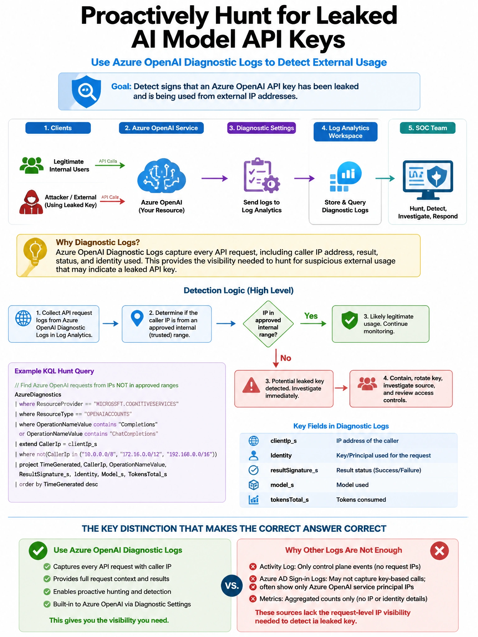 Portrait educational infographic teaching: An organization's SOC team wants to proactively hunt for signs that an AI model API key has been leaked and is being used from external IP addresses. Azure OpenAI diagnostic logs a. Show labeled components, decision flow, and the key distinction that makes the correct answer correct. Clean modern diagram style.