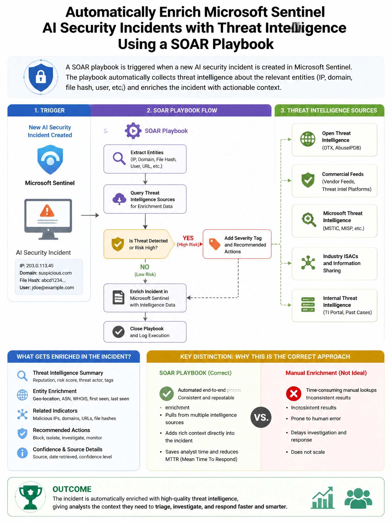 Portrait educational infographic teaching: A security team is implementing a SOAR playbook to automatically enrich Microsoft Sentinel AI security incidents with threat intelligence. When a new incident is created involving . Show labeled components, decision flow, and the key distinction that makes the correct answer correct. Clean modern diagram style.