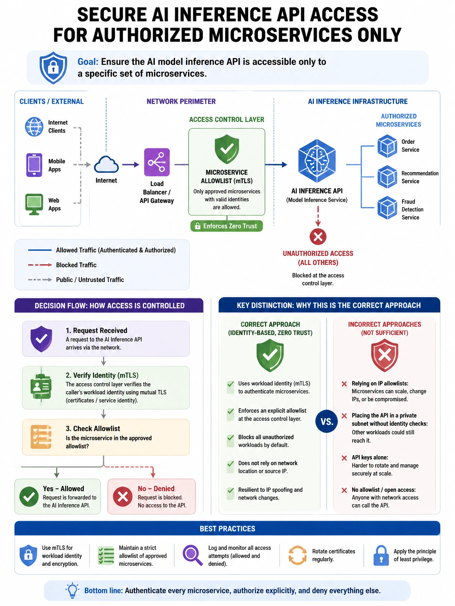 Portrait educational infographic teaching: An organization's security architecture team is designing a secure AI inference infrastructure where the AI model inference API must only be accessible to a specific set of microse. Show labeled components, decision flow, and the key distinction that makes the correct answer correct. Clean modern diagram style.
