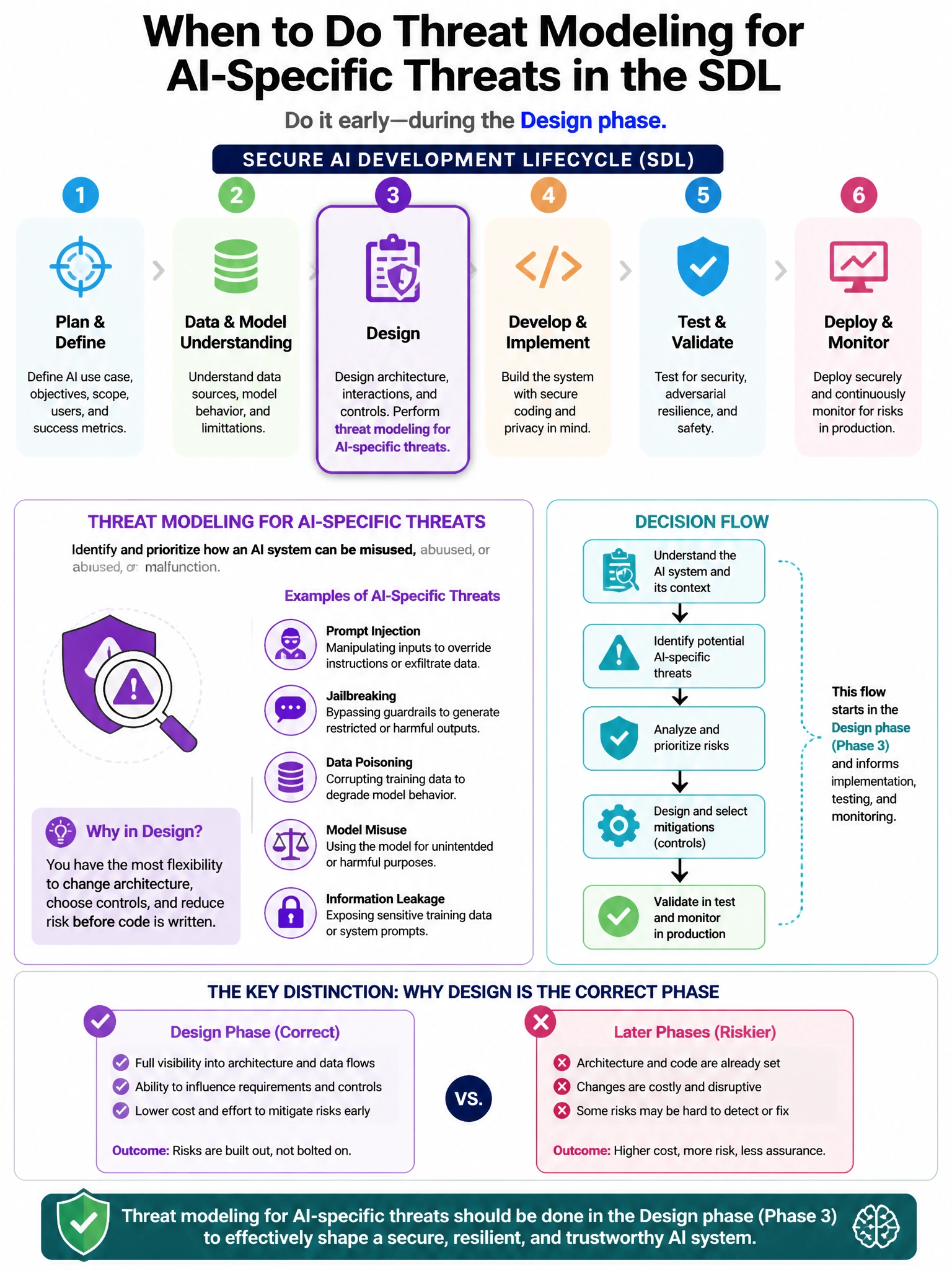 Portrait educational infographic teaching: A company is implementing a Secure AI Development Lifecycle (SDL) for its AI products. At which phase of the SDL should threat modeling for AI-specific threats (such as prompt inje. Show labeled components, decision flow, and the key distinction that makes the correct answer correct. Clean modern diagram style.