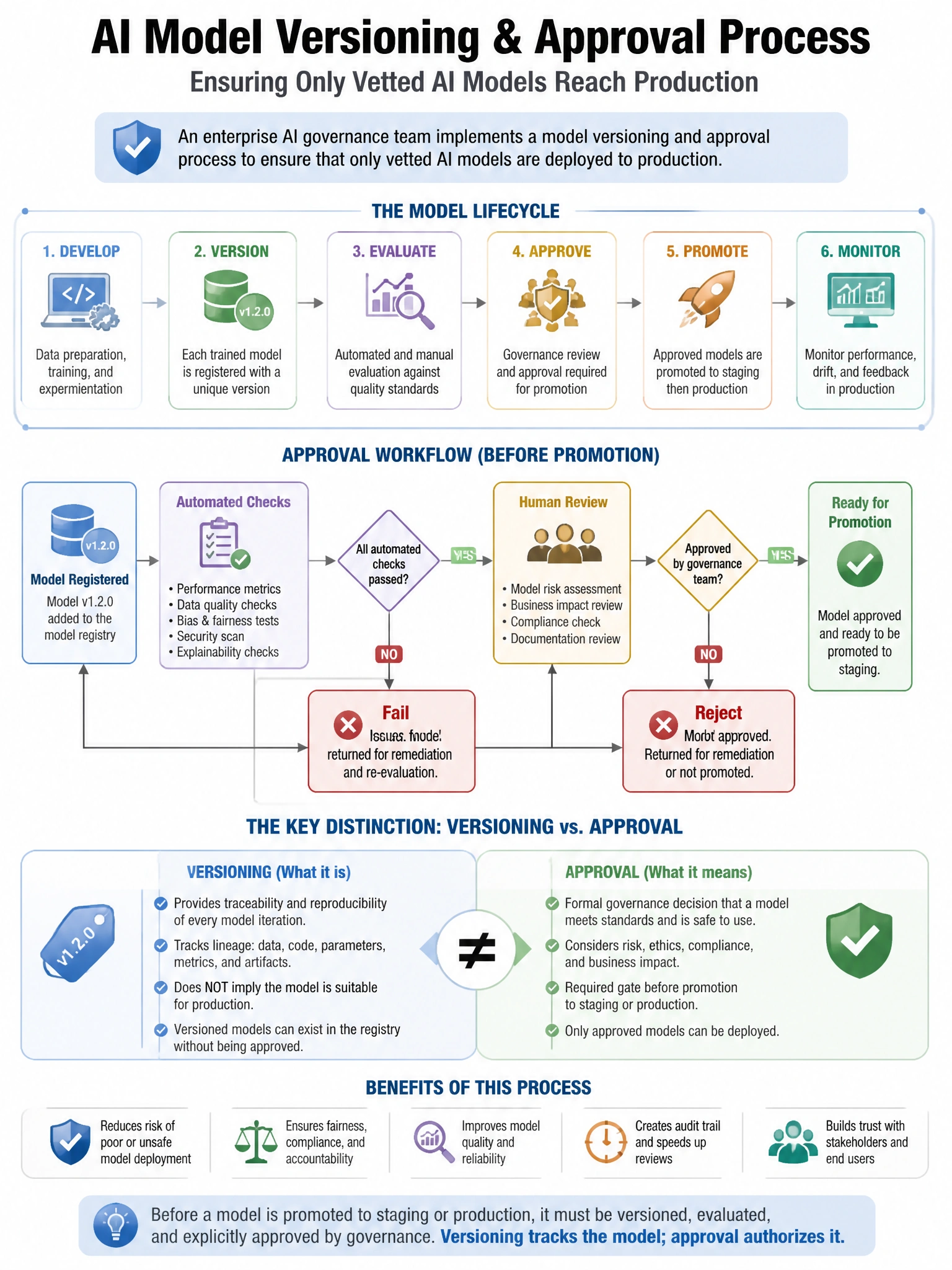Portrait educational infographic teaching: An enterprise AI governance team wants to implement a model versioning and approval process to ensure that only vetted AI models are deployed to production. Before a model is promo. Show labeled components, decision flow, and the key distinction that makes the correct answer correct. Clean modern diagram style.