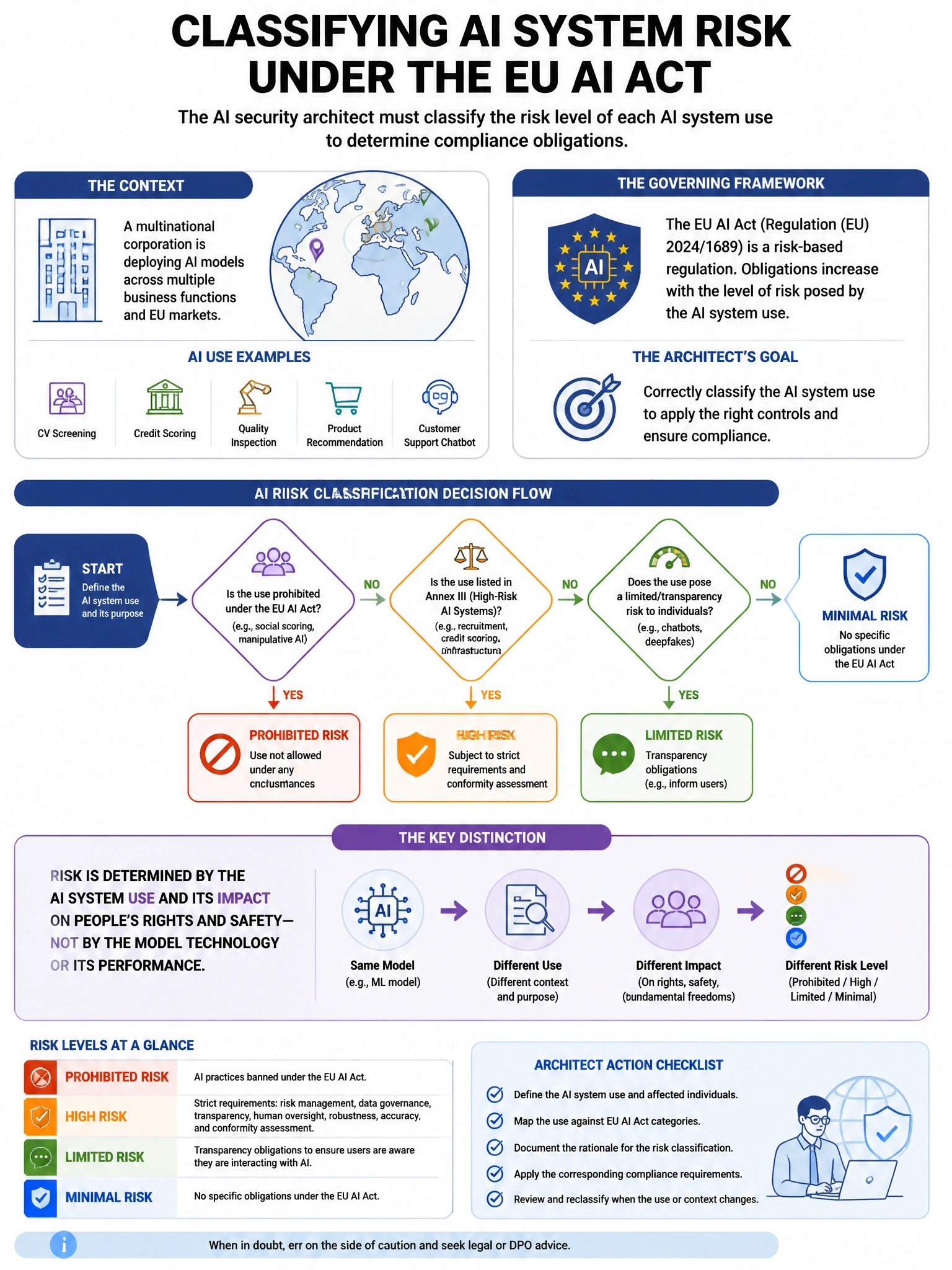 Portrait educational infographic teaching: A multinational corporation is deploying AI models and must comply with the EU AI Act. The organization's AI security architect needs to classify the risk level of an AI system use. Show labeled components, decision flow, and the key distinction that makes the correct answer correct. Clean modern diagram style.