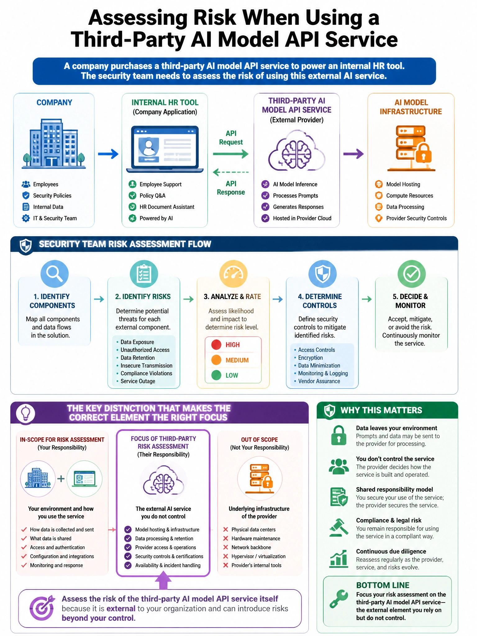 Portrait educational infographic teaching: A company purchases a third-party AI model API service to power an internal HR tool. The security team needs to assess the risk of using this external AI service. Which element is . Show labeled components, decision flow, and the key distinction that makes the correct answer correct. Clean modern diagram style.