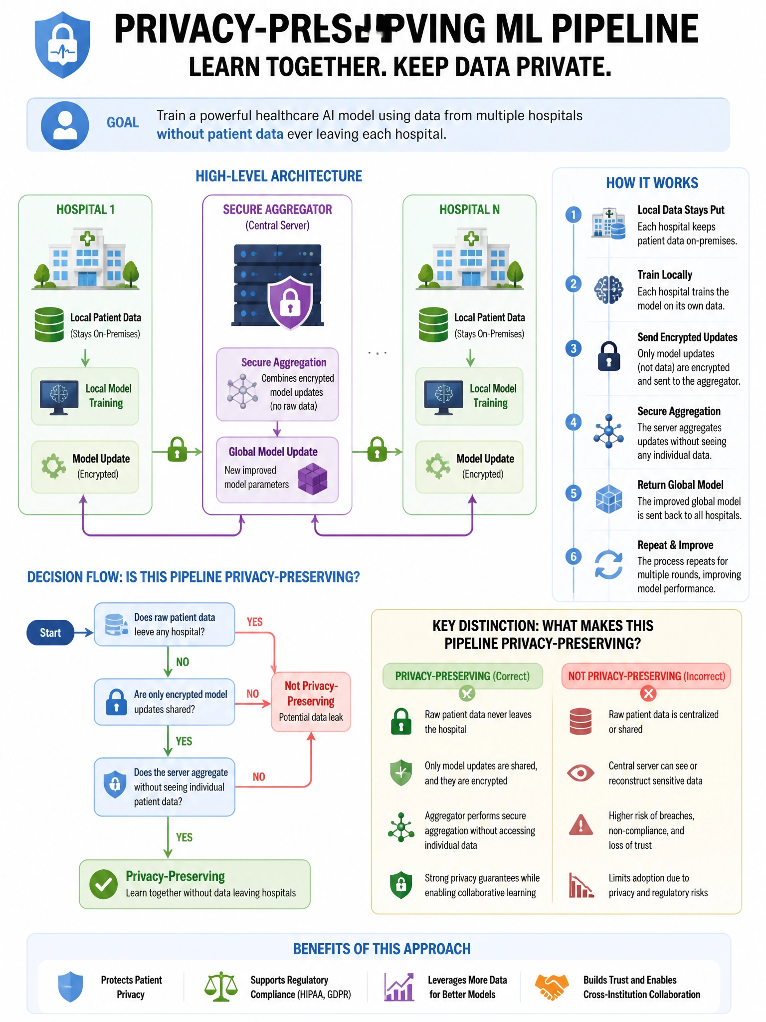 Portrait educational infographic teaching: An AI security architect is implementing a privacy-preserving ML pipeline for a healthcare AI model that must learn from patient data across multiple hospitals without the data lea. Show labeled components, decision flow, and the key distinction that makes the correct answer correct. Clean modern diagram style.