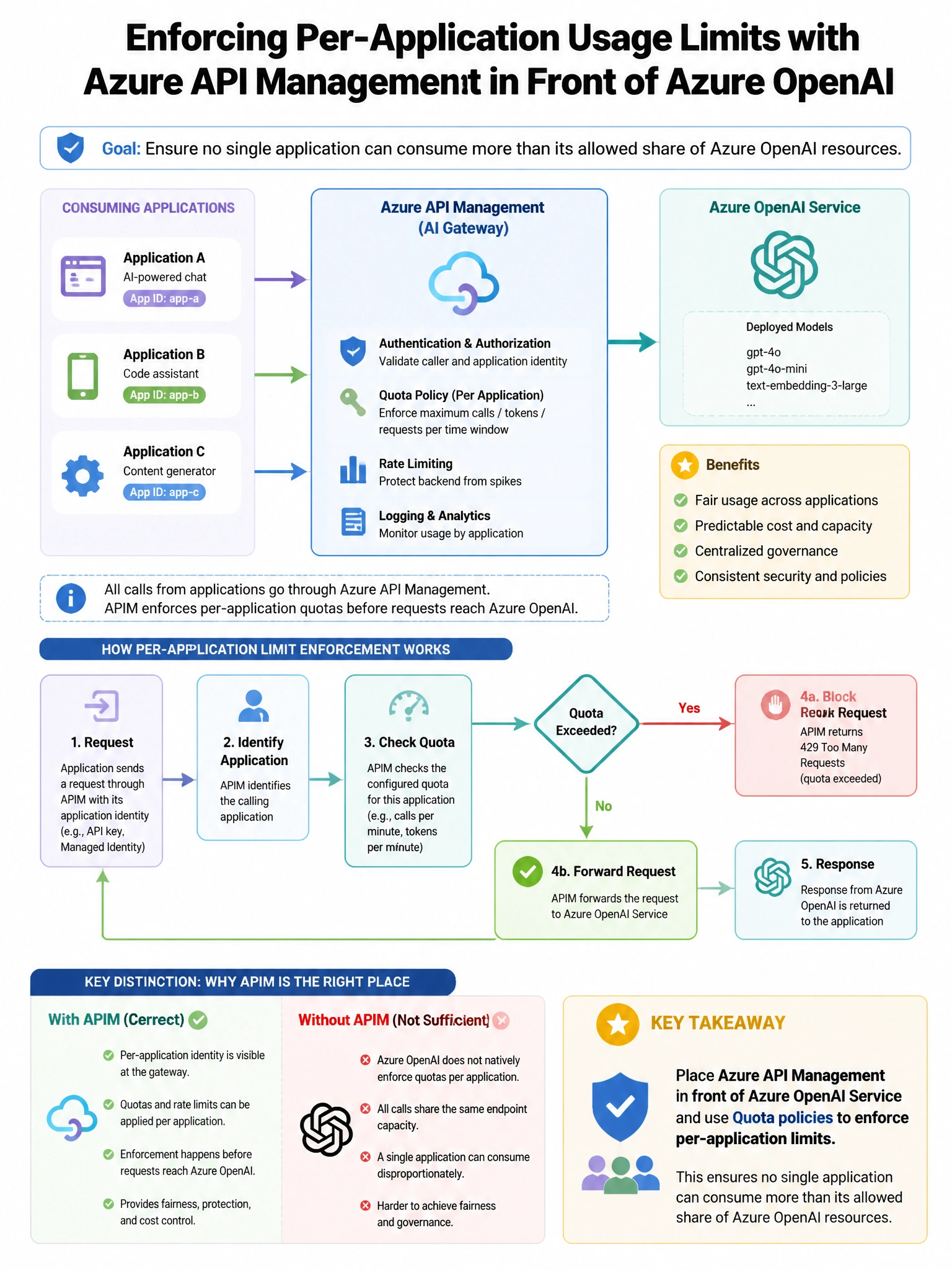 Portrait educational infographic teaching: An organization deploys Azure API Management (APIM) as an AI gateway in front of Azure OpenAI Service. The security team wants to enforce that no single application can consume mor. Show labeled components, decision flow, and the key distinction that makes the correct answer correct. Clean modern diagram style.