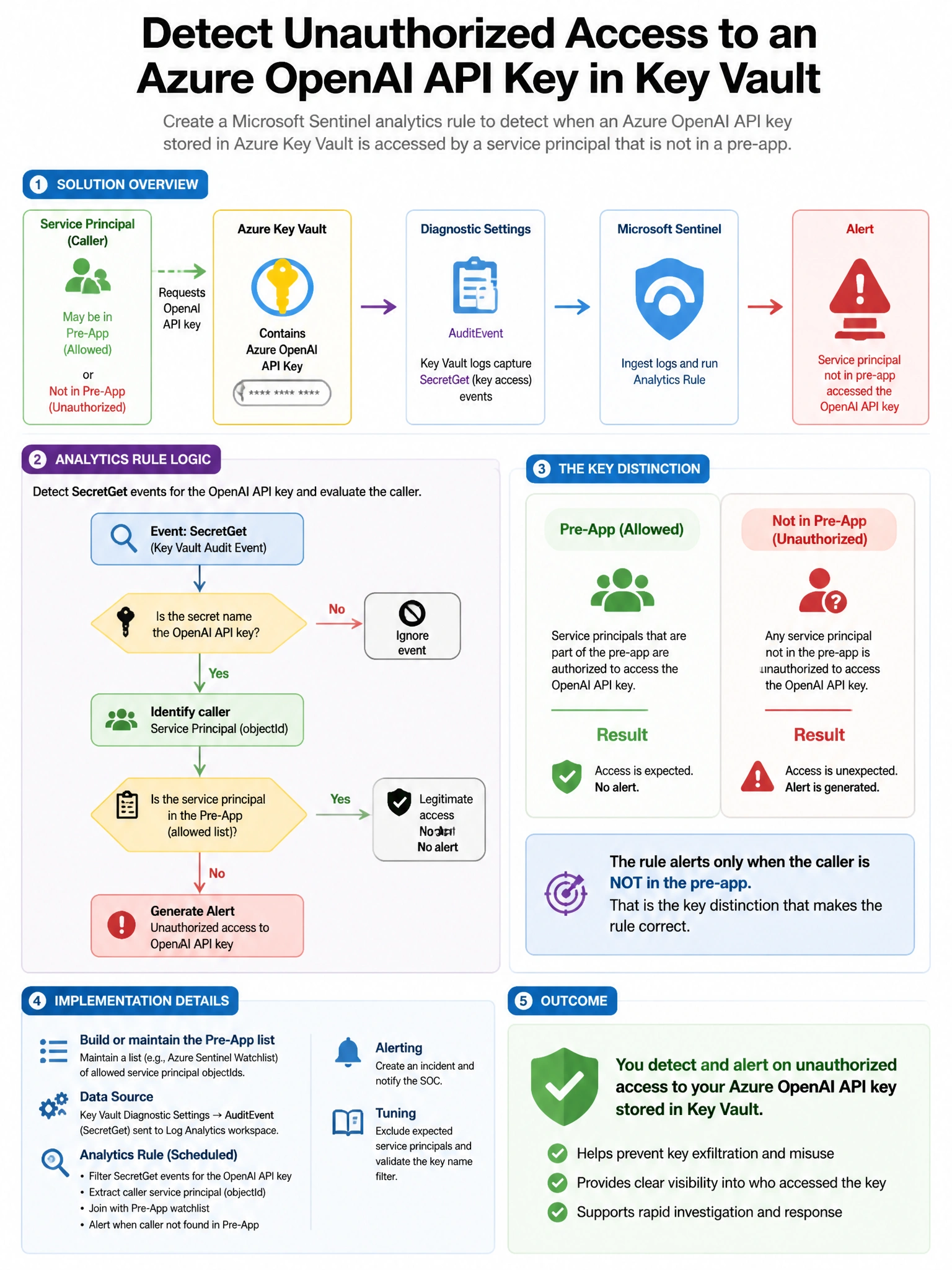 Portrait educational infographic teaching: A Microsoft Sentinel analytics rule needs to be created to detect when an Azure OpenAI API key stored in Azure Key Vault is accessed by a service principal that is not in a pre-app. Show labeled components, decision flow, and the key distinction that makes the correct answer correct. Clean modern diagram style.