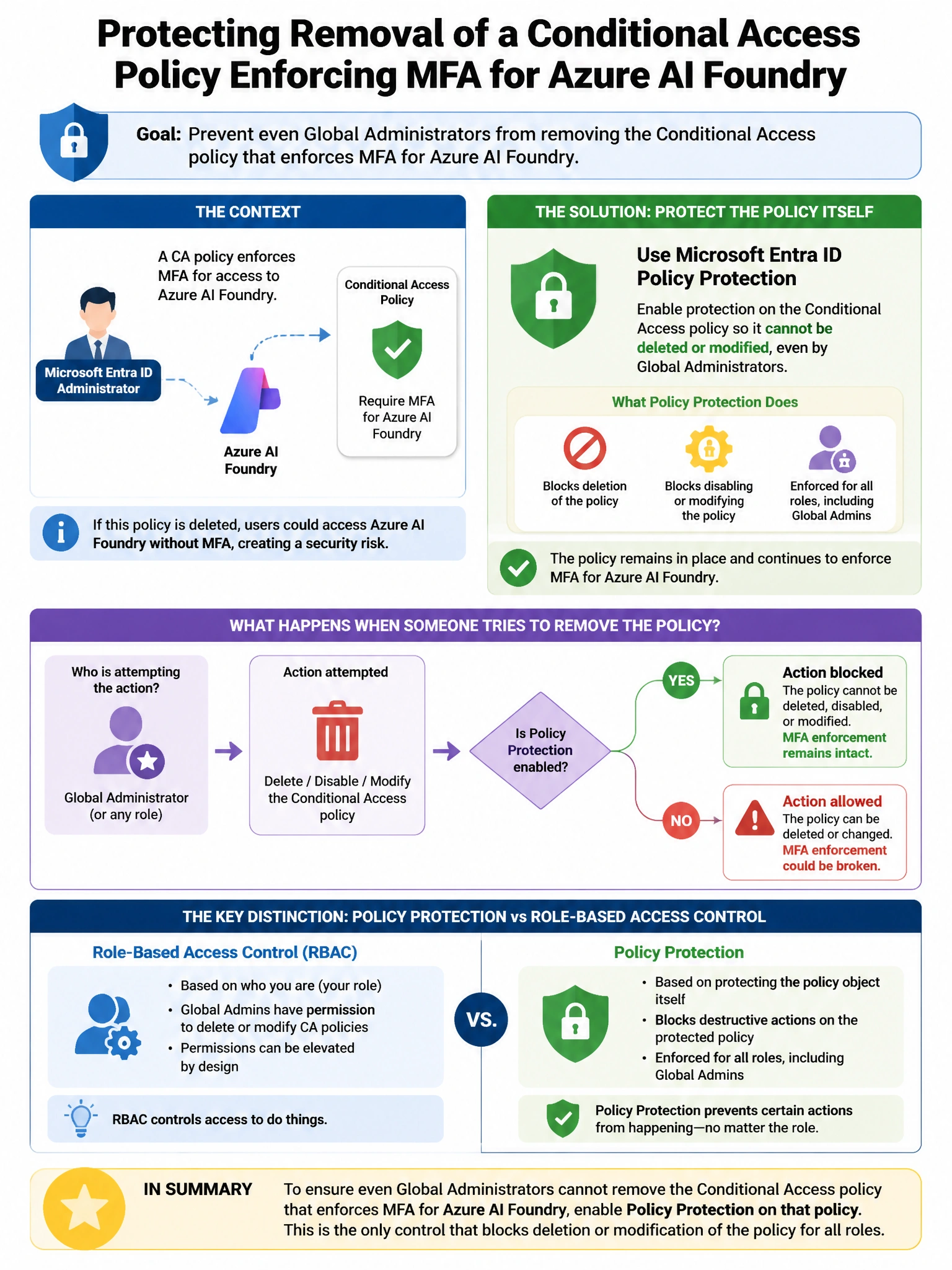 Portrait educational infographic teaching: A company's Microsoft Entra ID administrator wants to protect the action of removing a Conditional Access policy that enforces MFA for Azure AI Foundry, so that even Global Adminis. Show labeled components, decision flow, and the key distinction that makes the correct answer correct. Clean modern diagram style.