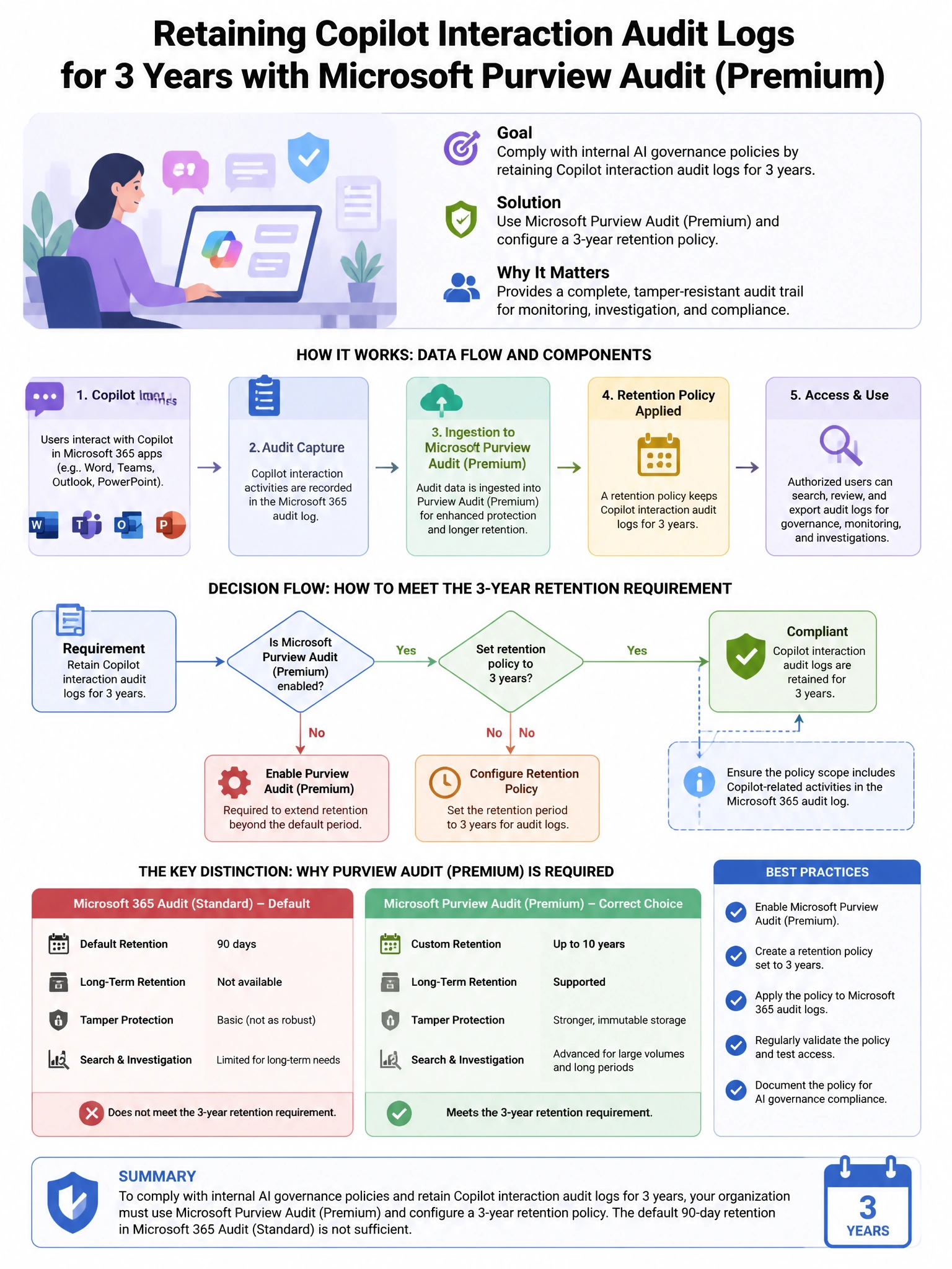 Portrait educational infographic teaching: An organization uses Microsoft Purview Audit (Premium) and needs to retain Copilot interaction audit logs for 3 years to comply with internal AI governance policies. The default re. Show labeled components, decision flow, and the key distinction that makes the correct answer correct. Clean modern diagram style.