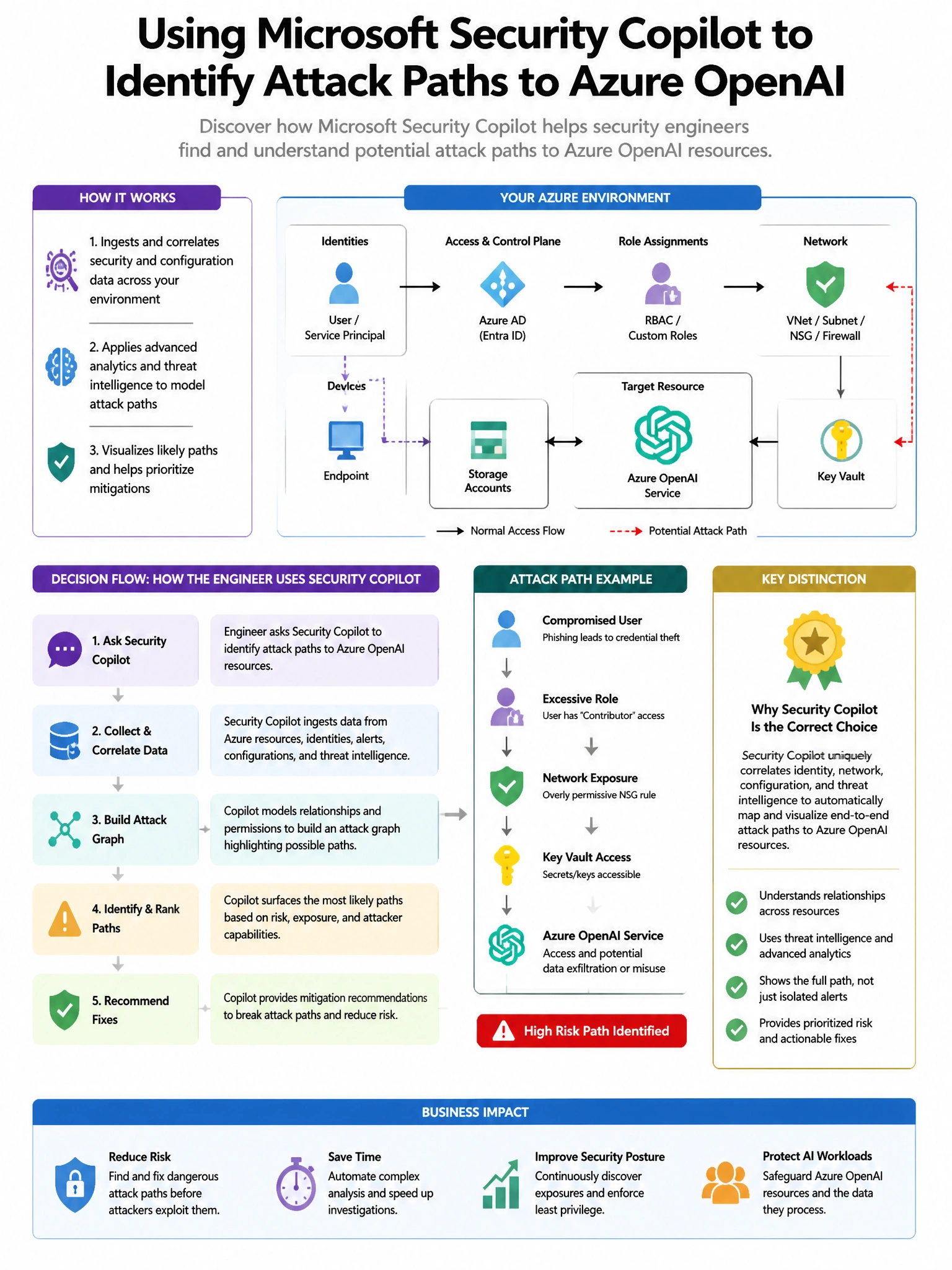 Portrait educational infographic teaching: A security engineer wants to use Microsoft Security Copilot to identify attack paths targeting Azure OpenAI resources in the organization's environment. The engineer uses the Secur. Show labeled components, decision flow, and the key distinction that makes the correct answer correct. Clean modern diagram style.