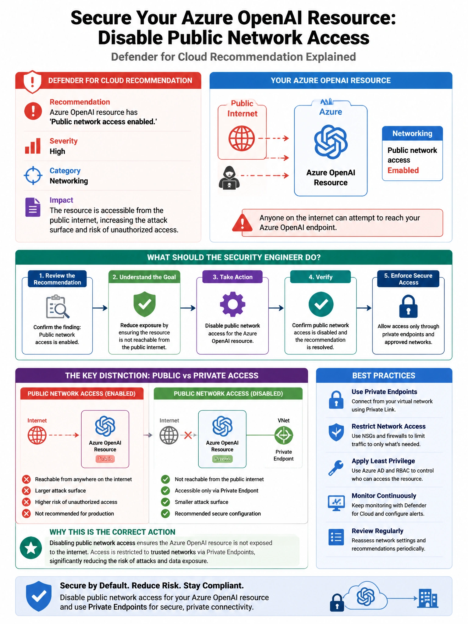 Portrait educational infographic teaching: A Defender for Cloud recommendation states that an Azure OpenAI resource has 'Public network access enabled.' The recommendation severity is 'High.' The security engineer wants to . Show labeled components, decision flow, and the key distinction that makes the correct answer correct. Clean modern diagram style.