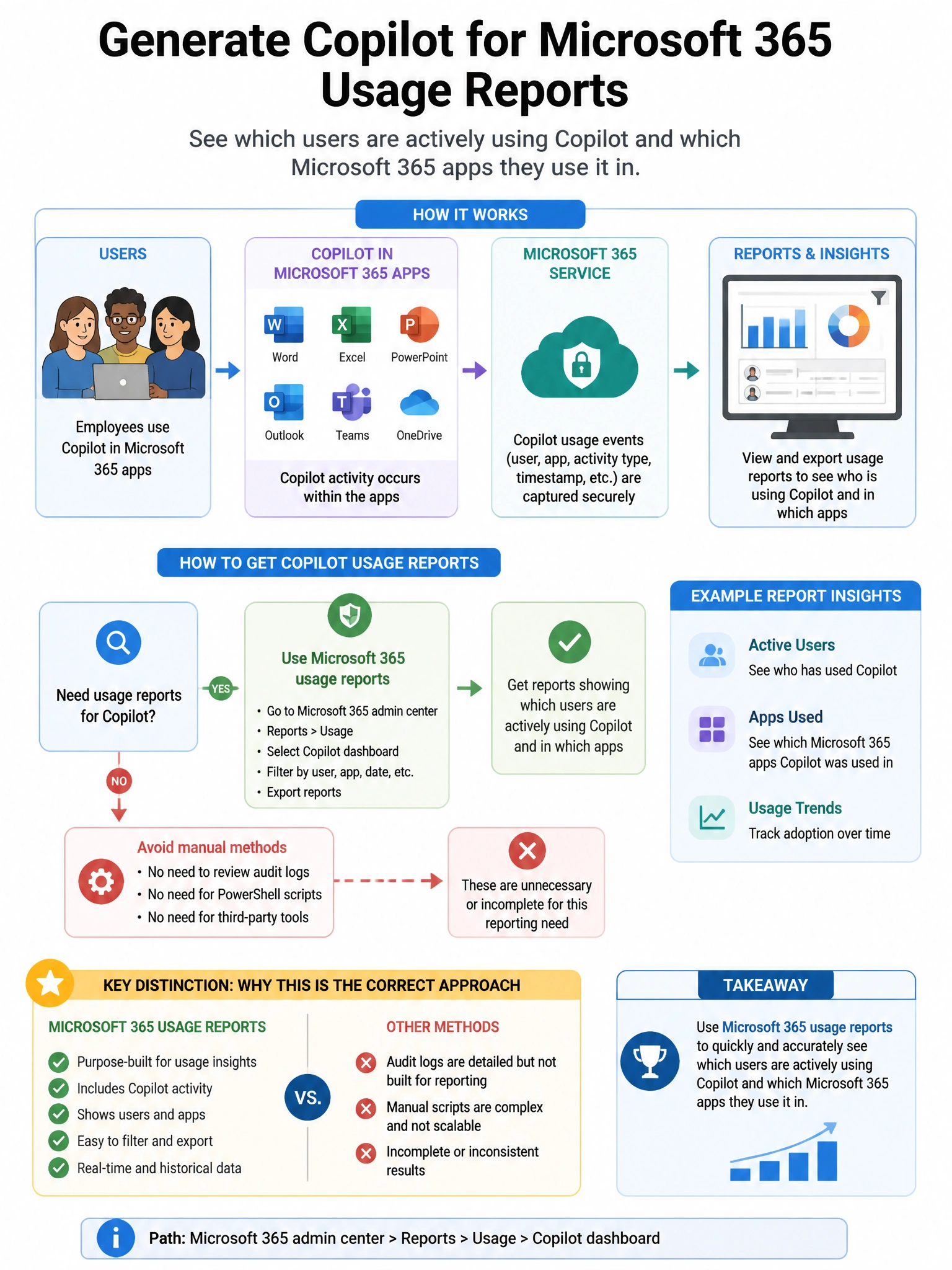 Portrait educational infographic teaching: An organization uses Microsoft Copilot for Microsoft 365 and wants to generate usage reports showing which users are actively using Copilot, which Microsoft 365 apps they use it in. Show labeled components, decision flow, and the key distinction that makes the correct answer correct. Clean modern diagram style.