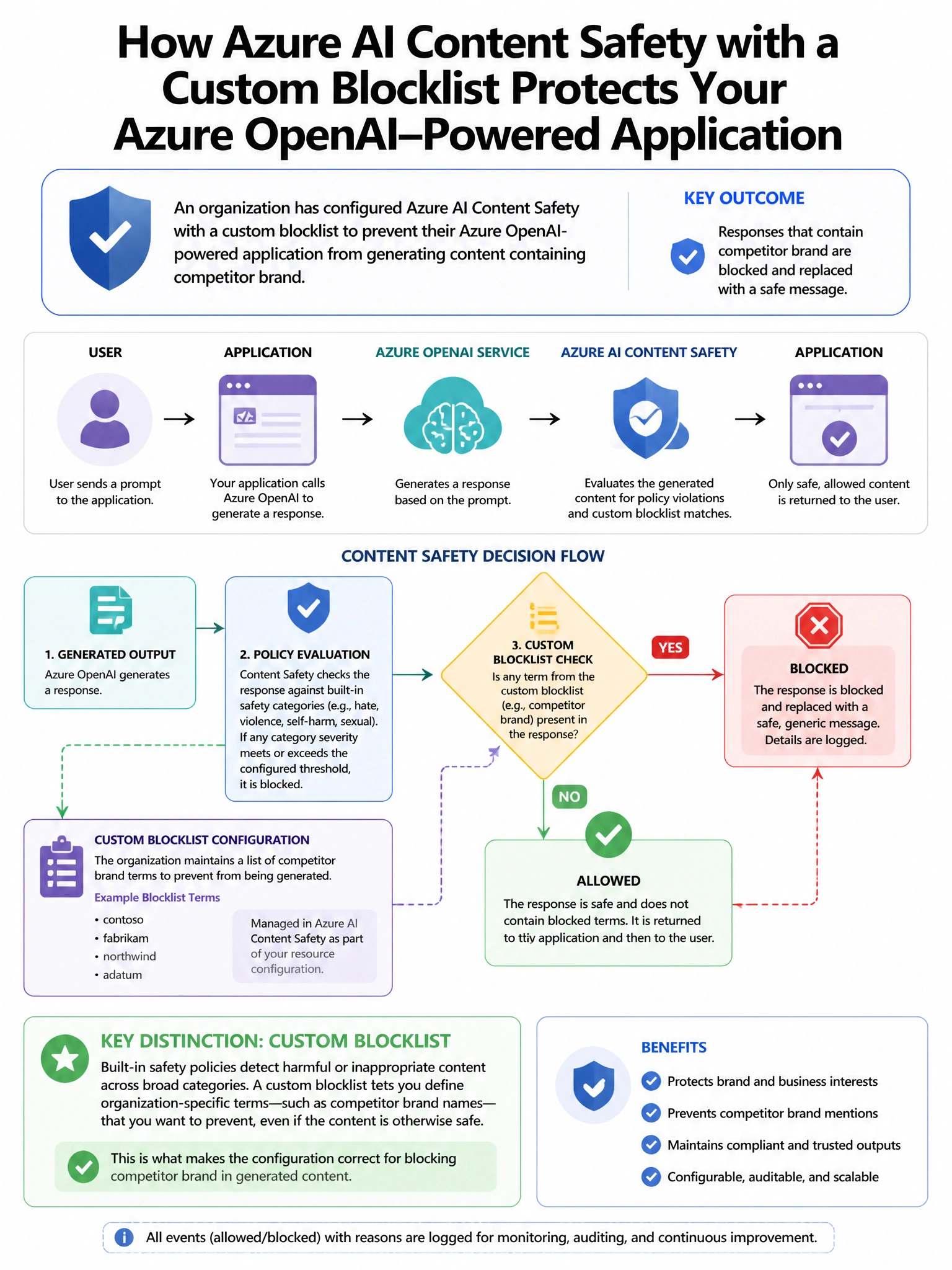 Portrait educational infographic teaching: An organization has configured Azure AI Content Safety with a custom blocklist to prevent their Azure OpenAI-powered application from generating content containing competitor brand. Show labeled components, decision flow, and the key distinction that makes the correct answer correct. Clean modern diagram style.