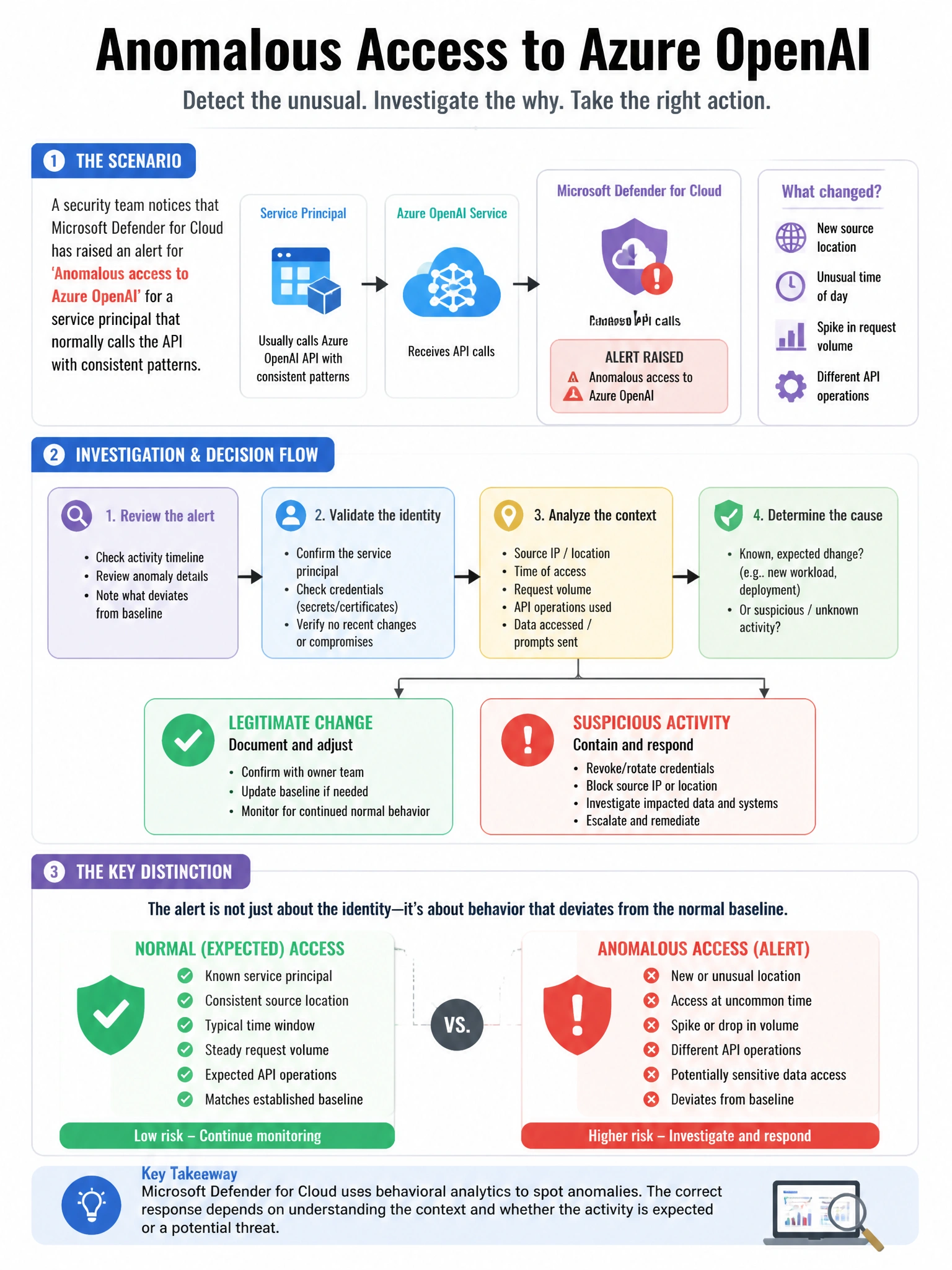 Portrait educational infographic teaching: A security team notices that Microsoft Defender for Cloud has raised an alert for 'Anomalous access to Azure OpenAI' for a service principal that normally calls the API with consis. Show labeled components, decision flow, and the key distinction that makes the correct answer correct. Clean modern diagram style.