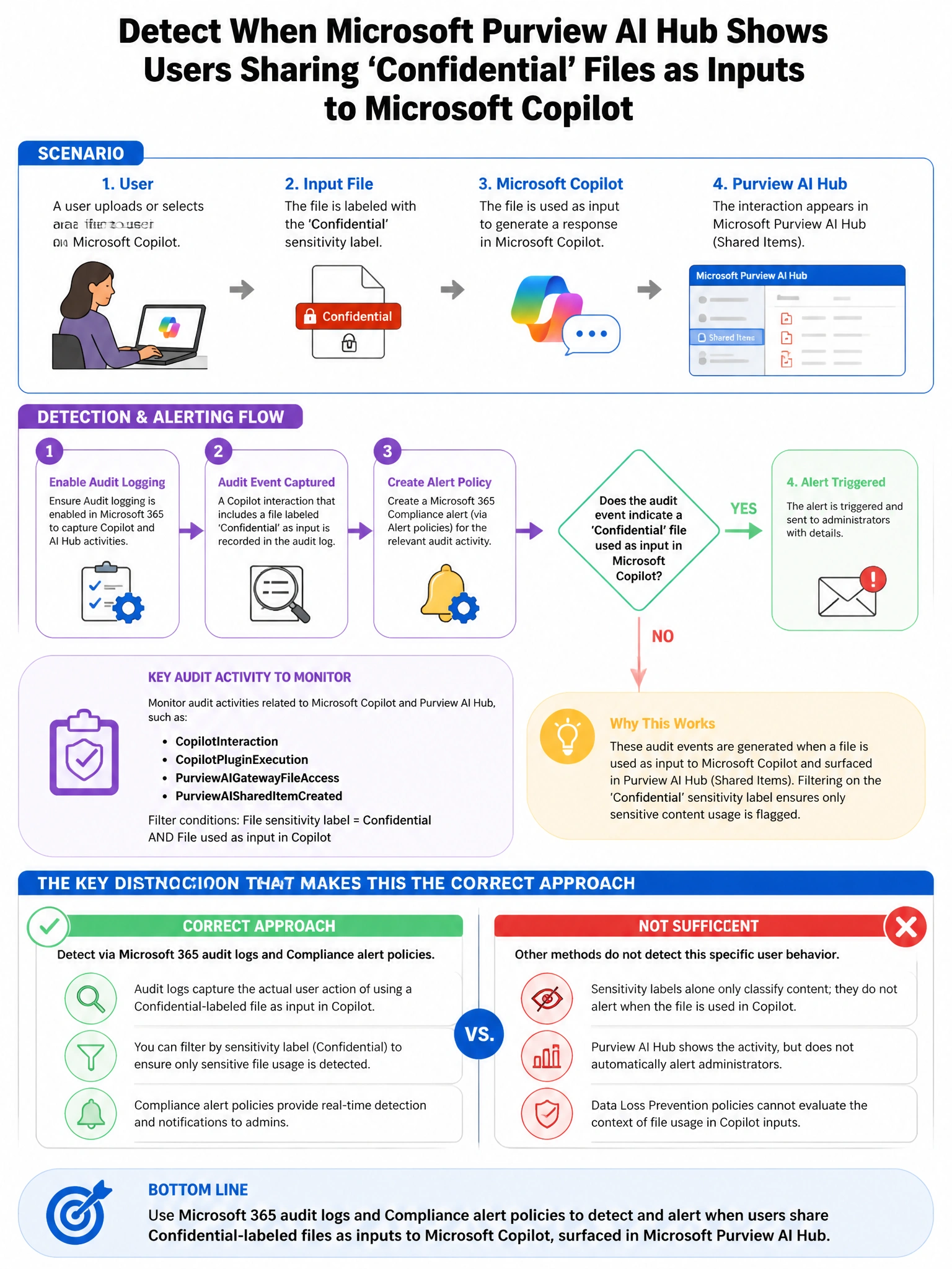 Portrait educational infographic teaching: An organization wants to detect when Microsoft Purview AI Hub shows that users are sharing sensitive files marked with the 'Confidential' sensitivity label as inputs to Microsoft C. Show labeled components, decision flow, and the key distinction that makes the correct answer correct. Clean modern diagram style.