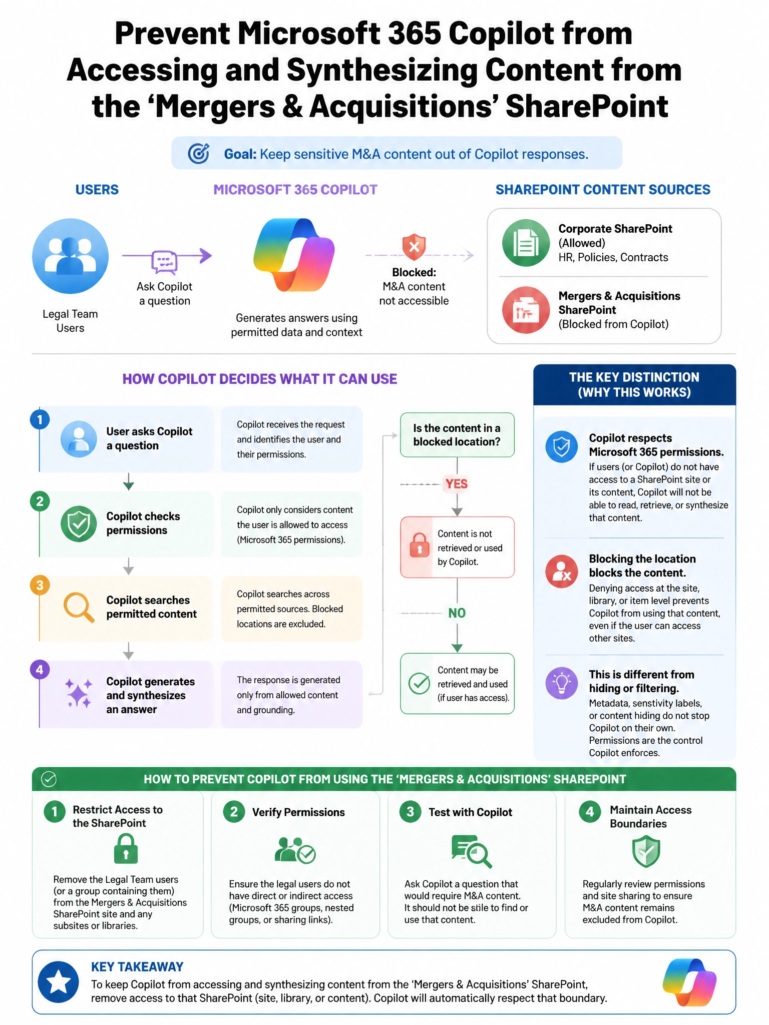 Portrait educational infographic teaching: An enterprise has deployed Microsoft 365 Copilot for its legal team but wants to prevent Copilot from accessing and synthesizing content from the 'Mergers & Acquisitions' SharePoin. Show labeled components, decision flow, and the key distinction that makes the correct answer correct. Clean modern diagram style.