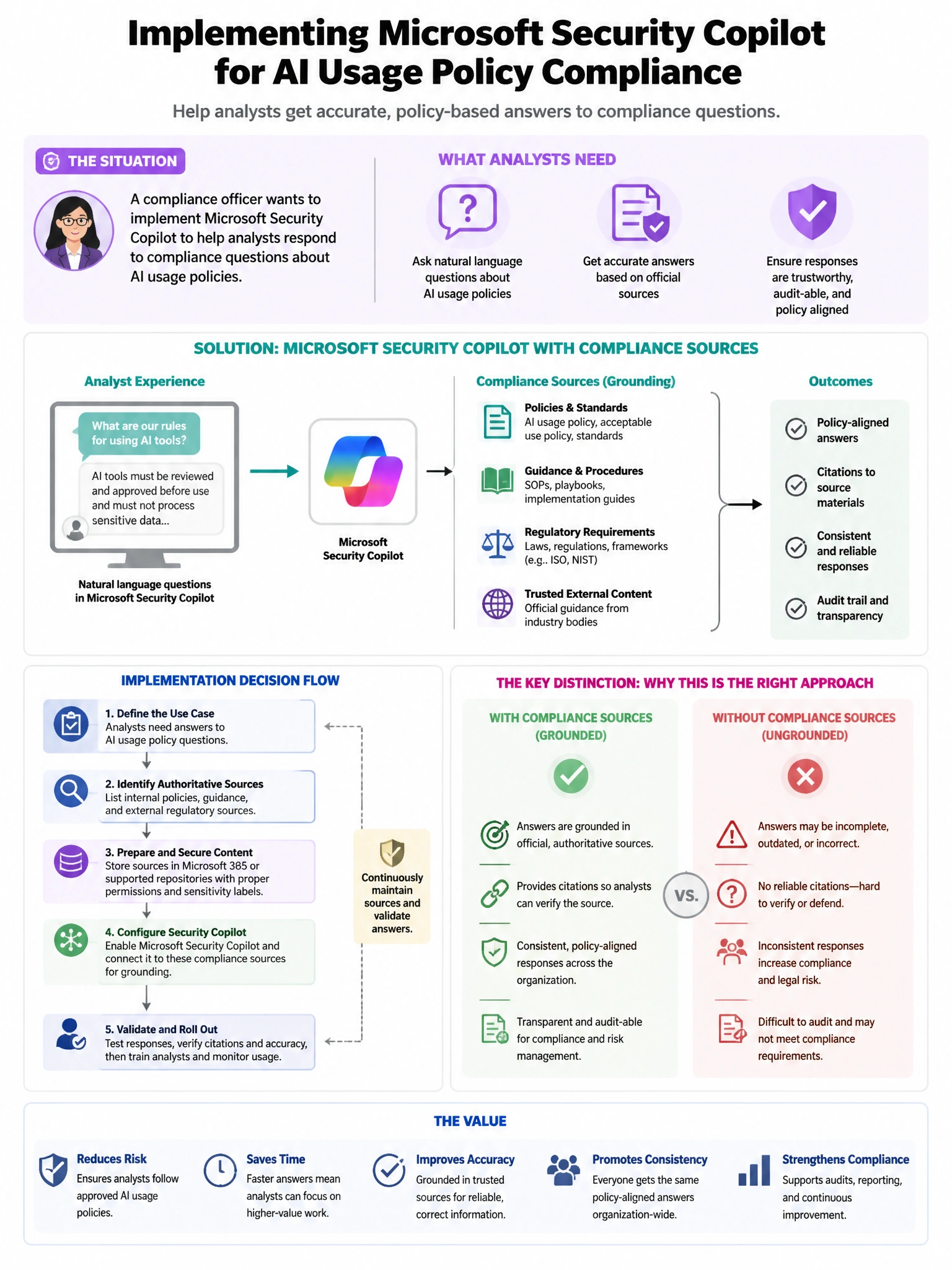 Portrait educational infographic teaching: An organization's compliance officer wants to implement Microsoft Security Copilot to help analysts respond to compliance questions about AI usage policies. The officer wants to cr. Show labeled components, decision flow, and the key distinction that makes the correct answer correct. Clean modern diagram style.