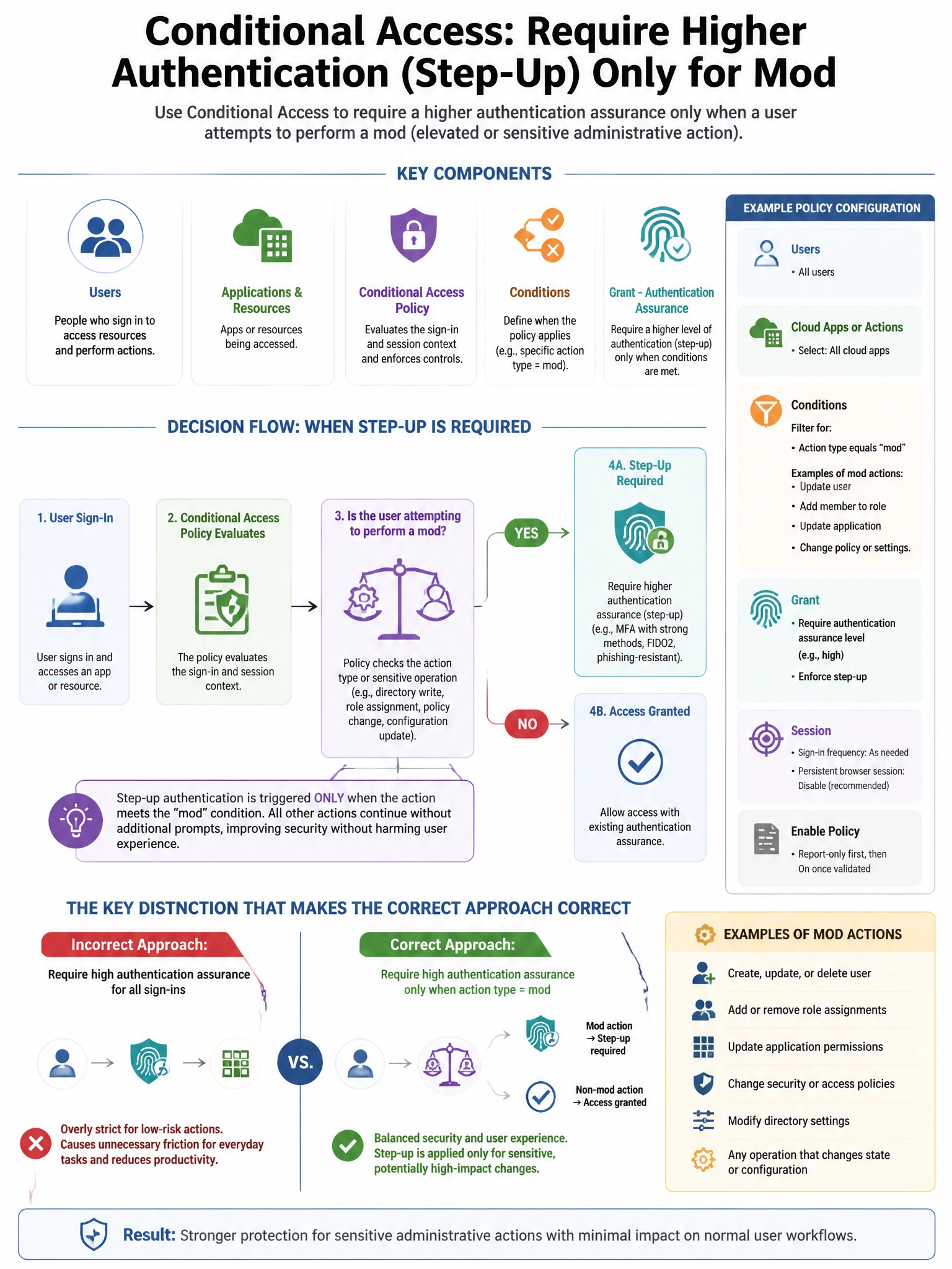 Portrait educational infographic teaching: A security administrator needs to create a Conditional Access policy that requires a higher authentication assurance (step-up authentication) only when users attempt to perform mod. Show labeled components, decision flow, and the key distinction that makes the correct answer correct. Clean modern diagram style.