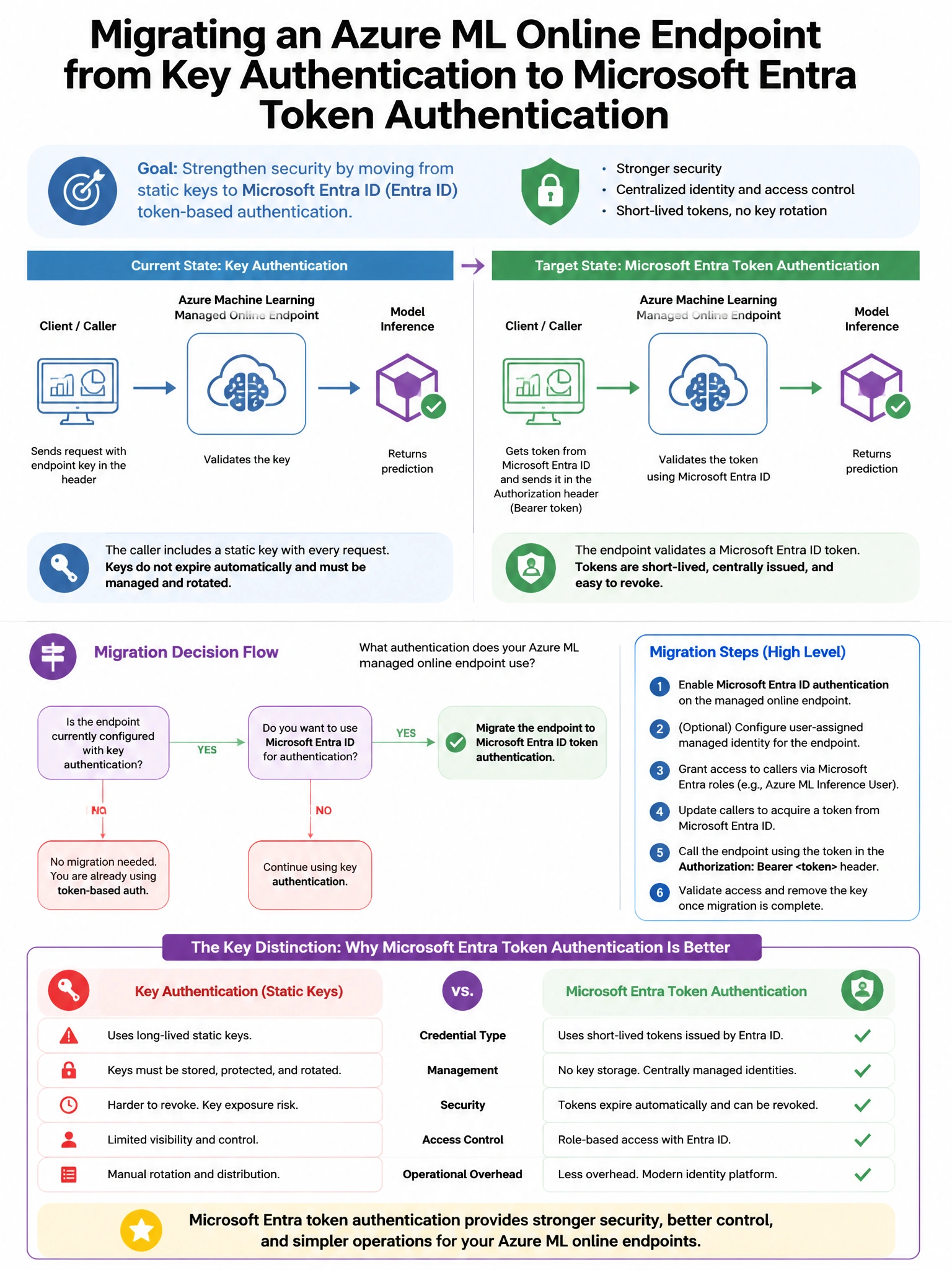 Portrait educational infographic teaching: A company uses Azure Machine Learning with a managed online endpoint that authenticates callers using a key. The security team wants to migrate to token-based authentication using . Show labeled components, decision flow, and the key distinction that makes the correct answer correct. Clean modern diagram style.