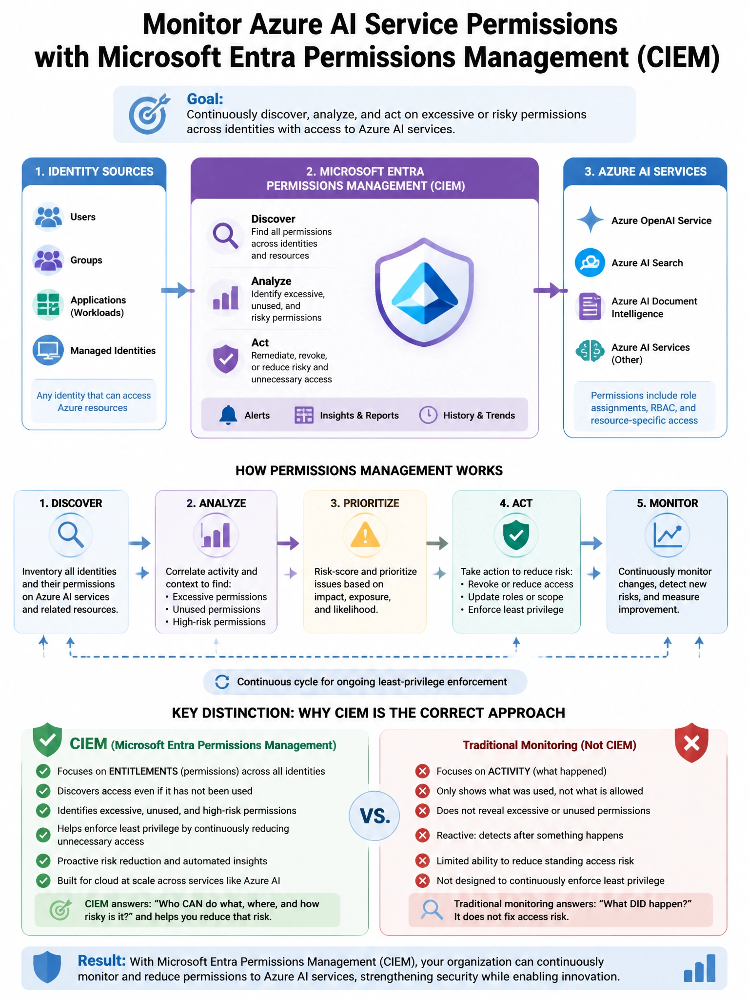 Portrait educational infographic teaching: An organization uses Microsoft Entra Permissions Management (CIEM - Cloud Infrastructure Entitlement Management) to monitor Azure AI service permissions. The security team wants to. Show labeled components, decision flow, and the key distinction that makes the correct answer correct. Clean modern diagram style.