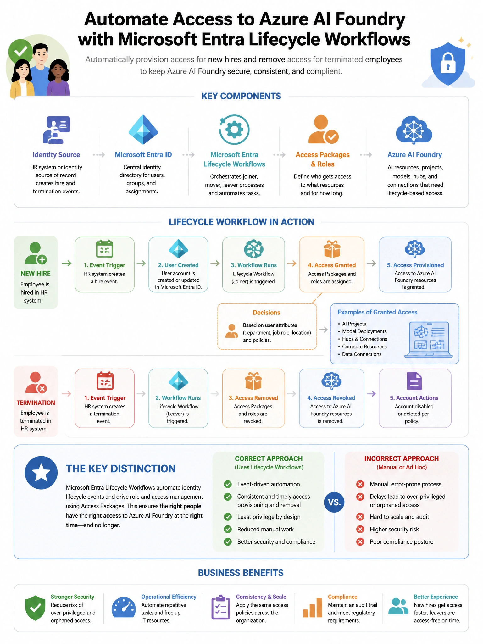 Portrait educational infographic teaching: A company wants to implement Microsoft Entra Lifecycle Workflows to automatically provision and deprovision access to Azure AI Foundry resources for new hires and terminated employ. Show labeled components, decision flow, and the key distinction that makes the correct answer correct. Clean modern diagram style.