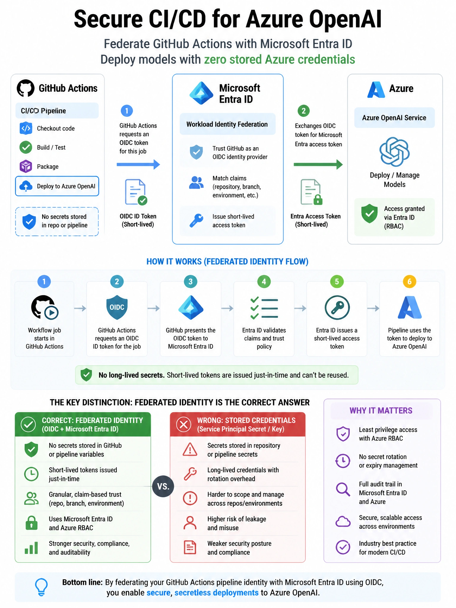 Portrait educational infographic teaching: An organization needs to federate a GitHub Actions CI/CD pipeline identity with Microsoft Entra ID so the pipeline can deploy Azure OpenAI models without storing any Azure credenti. Show labeled components, decision flow, and the key distinction that makes the correct answer correct. Clean modern diagram style.