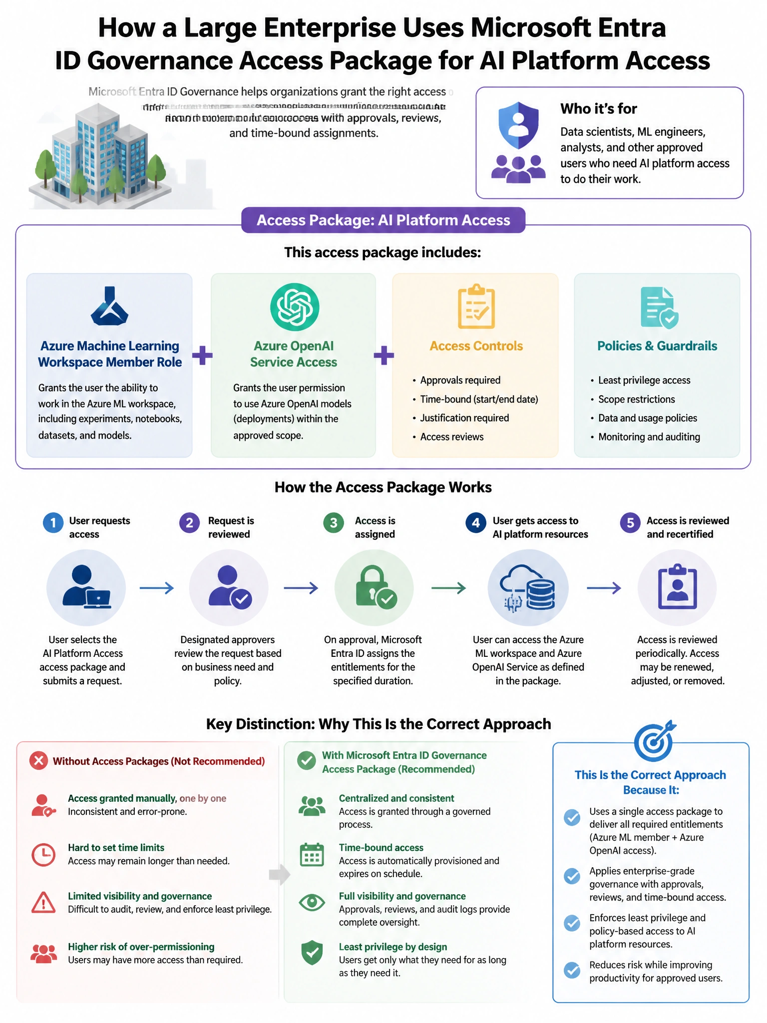 Portrait educational infographic teaching: A large enterprise uses a Microsoft Entra ID Governance access package for AI platform access. The access package includes Azure Machine Learning workspace member role, Azure OpenA. Show labeled components, decision flow, and the key distinction that makes the correct answer correct. Clean modern diagram style.