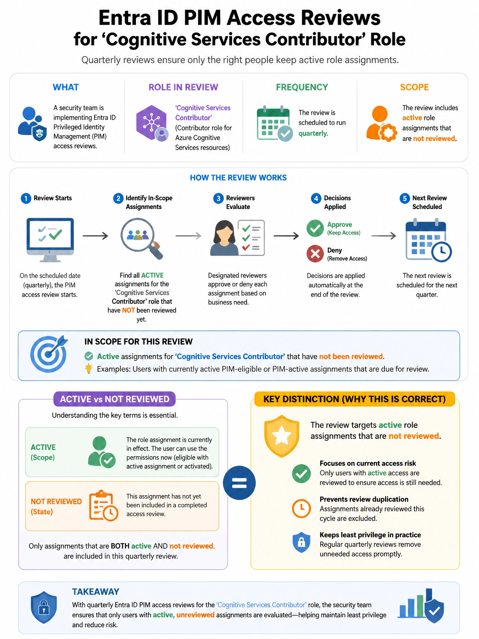 Portrait educational infographic teaching: A security team is implementing Entra ID PIM access reviews for the 'Cognitive Services Contributor' role. The review is quarterly, and active role assignments that are not reviewe. Show labeled components, decision flow, and the key distinction that makes the correct answer correct. Clean modern diagram style.