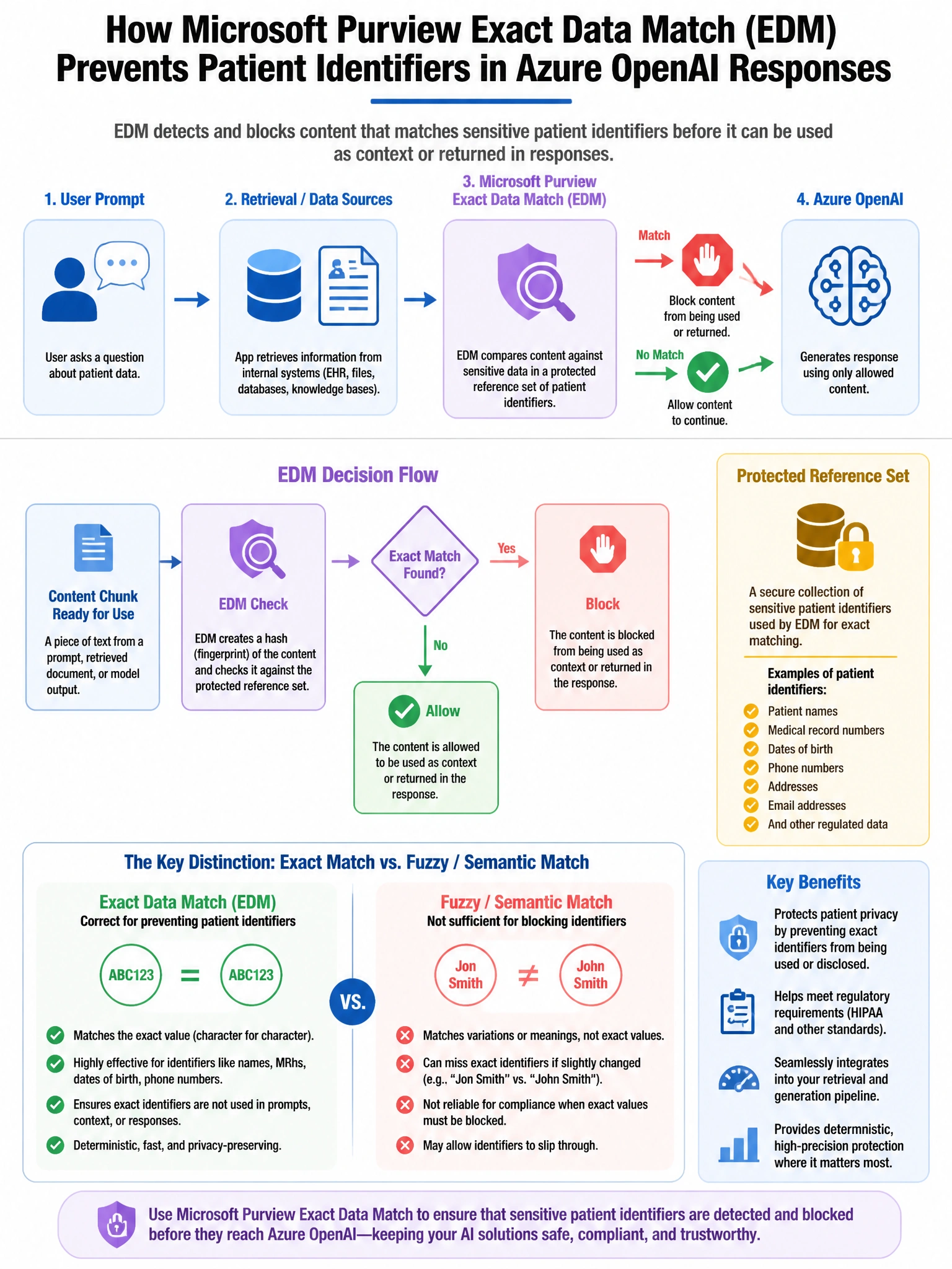 Portrait educational infographic teaching: An organization wants to use Microsoft Purview Exact Data Match (EDM) to prevent Azure OpenAI from generating responses that contain specific patient identifiers from their patient. Show labeled components, decision flow, and the key distinction that makes the correct answer correct. Clean modern diagram style.