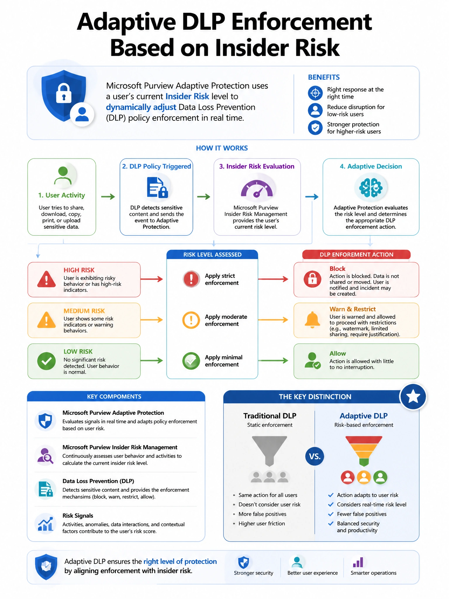 Portrait educational infographic teaching: A security team has configured Microsoft Purview Adaptive Protection to dynamically adjust DLP policy enforcement based on a user's current insider risk level. When a user's inside. Show labeled components, decision flow, and the key distinction that makes the correct answer correct. Clean modern diagram style.