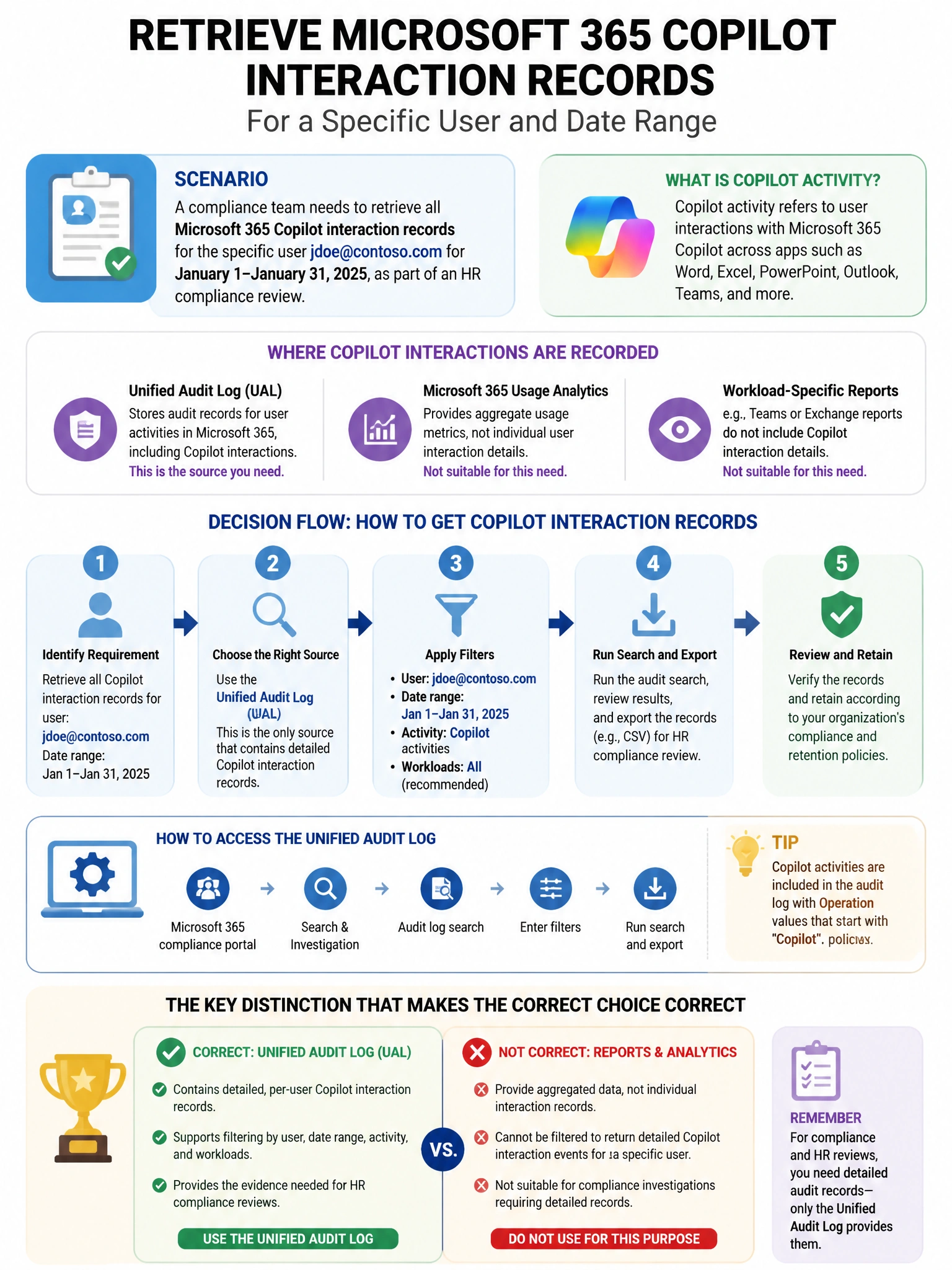 Portrait educational infographic teaching: A compliance team needs to retrieve all Microsoft 365 Copilot interaction records for a specific user (jdoe@contoso.com) for the period January 1–January 31, 2025, as part of an HR. Show labeled components, decision flow, and the key distinction that makes the correct answer correct. Clean modern diagram style.