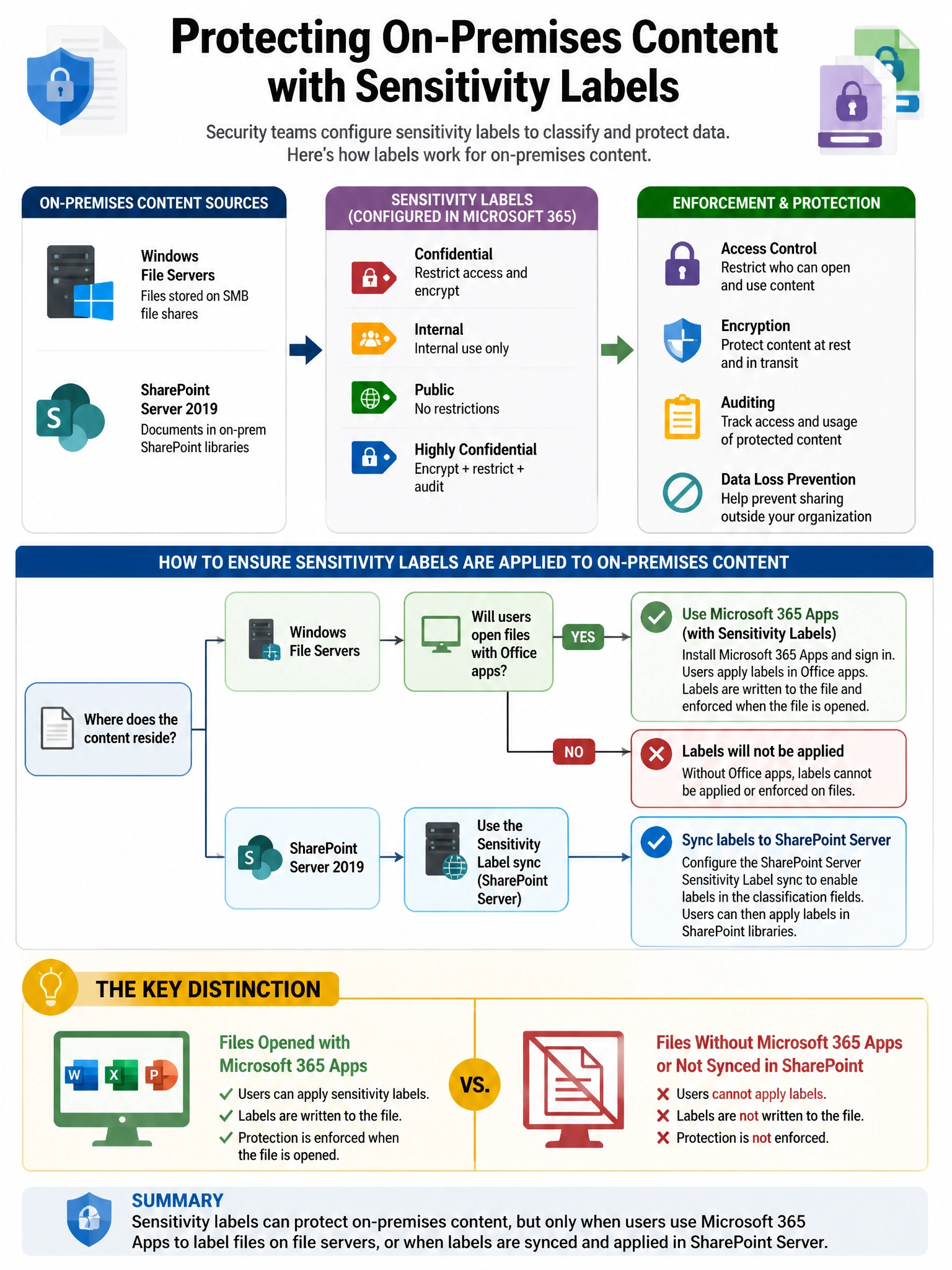 Portrait educational infographic teaching: An organization's security team has configured sensitivity labels and wants to ensure that documents stored on-premises (Windows file servers and SharePoint Server 2019) that conta. Show labeled components, decision flow, and the key distinction that makes the correct answer correct. Clean modern diagram style.
