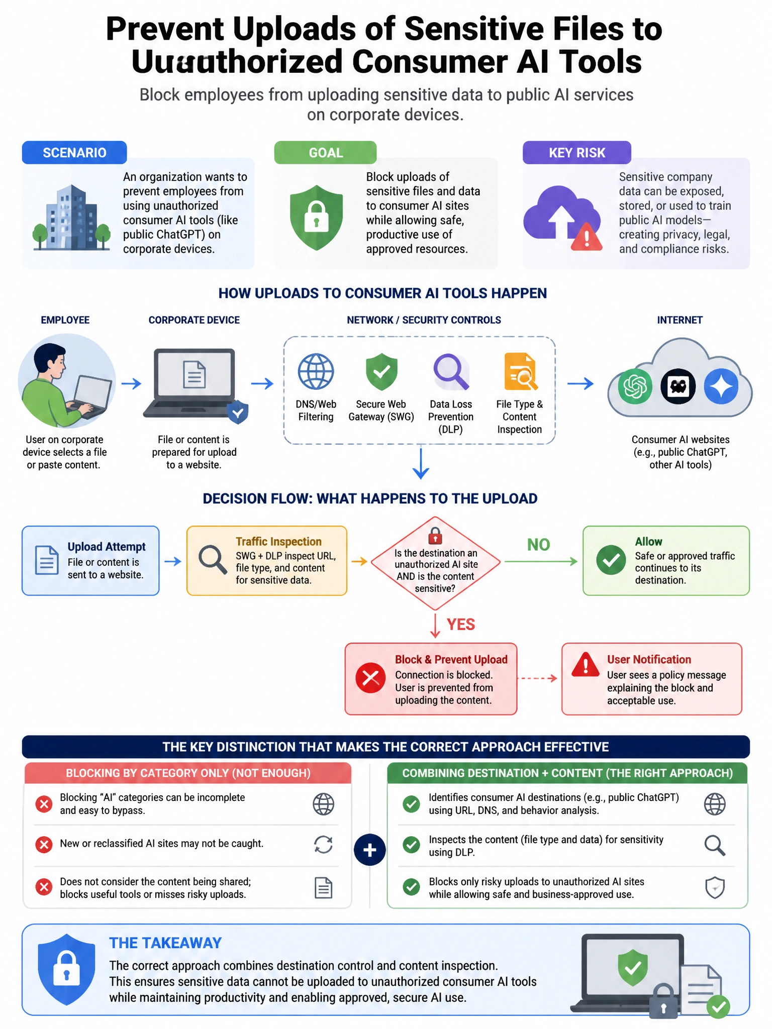 Portrait educational infographic teaching: An organization wants to prevent employees from using unauthorized consumer AI tools (like public ChatGPT) on corporate devices. They want to block uploads of sensitive files to th. Show labeled components, decision flow, and the key distinction that makes the correct answer correct. Clean modern diagram style.