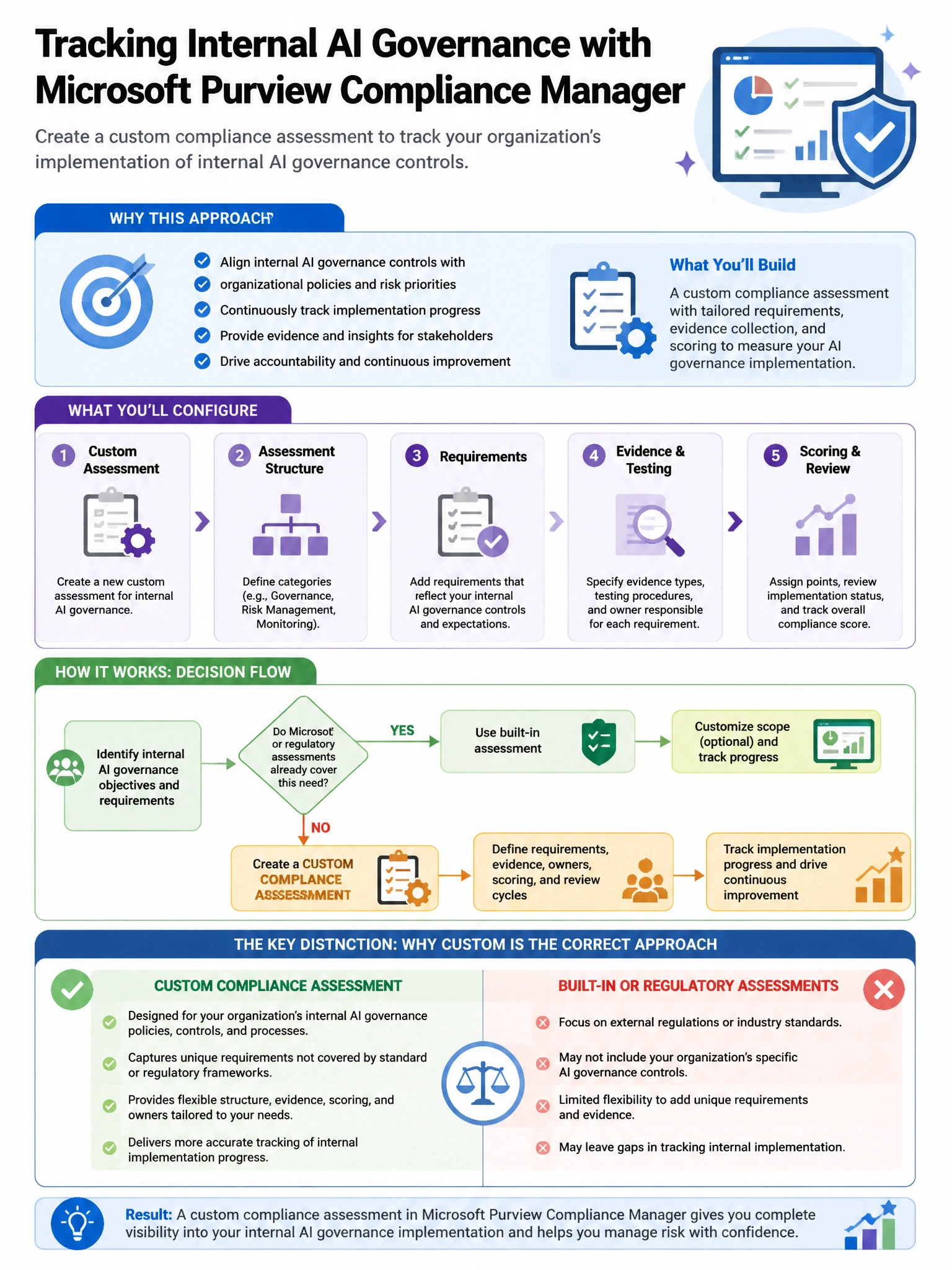 Portrait educational infographic teaching: A compliance officer needs to create a custom compliance assessment in Microsoft Purview Compliance Manager to track the organization's implementation of internal AI governance con. Show labeled components, decision flow, and the key distinction that makes the correct answer correct. Clean modern diagram style.