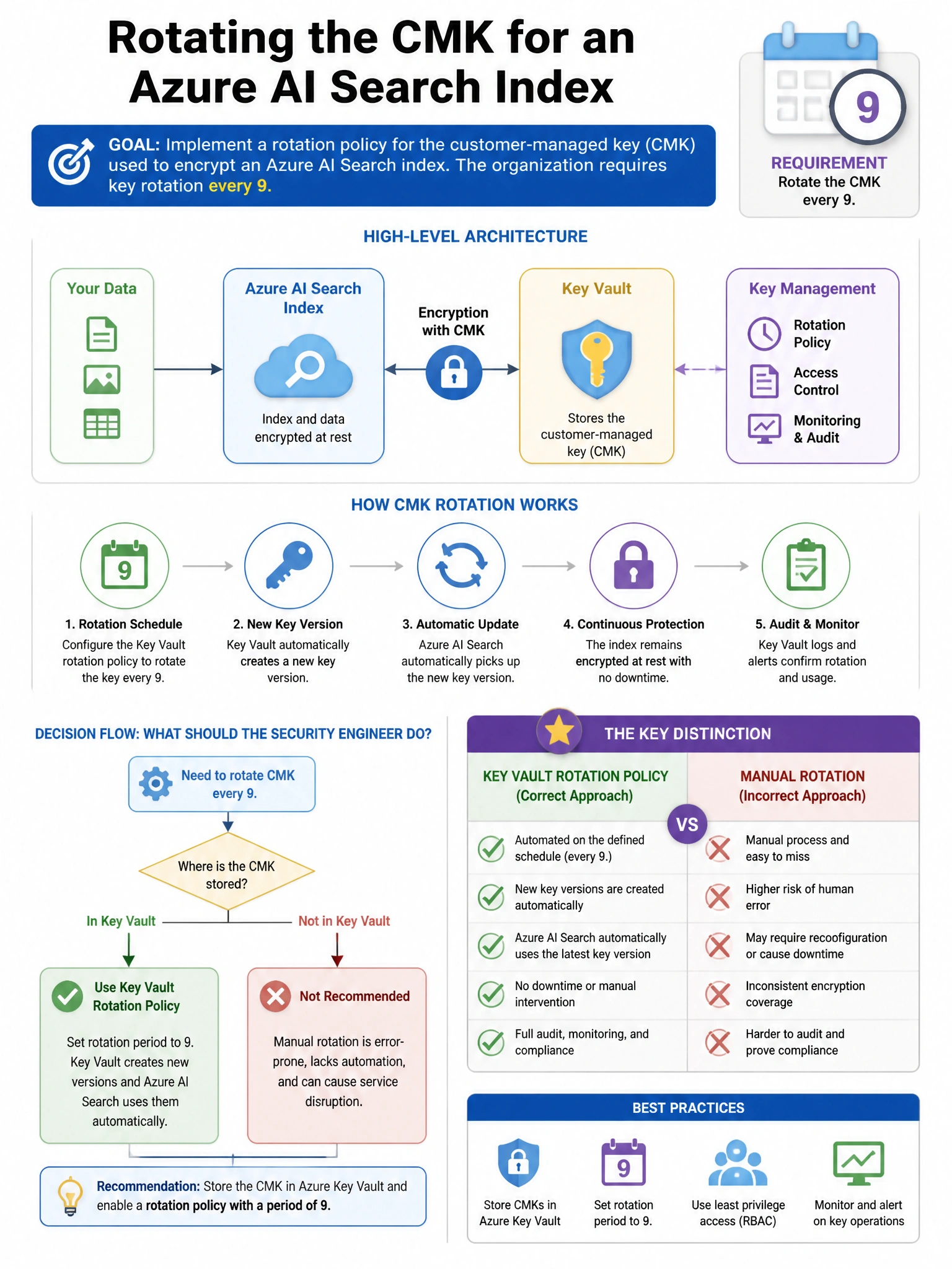 Portrait educational infographic teaching: A security engineer needs to implement a rotation policy for the customer-managed key (CMK) used to encrypt an Azure AI Search index. The organization requires key rotation every 9. Show labeled components, decision flow, and the key distinction that makes the correct answer correct. Clean modern diagram style.
