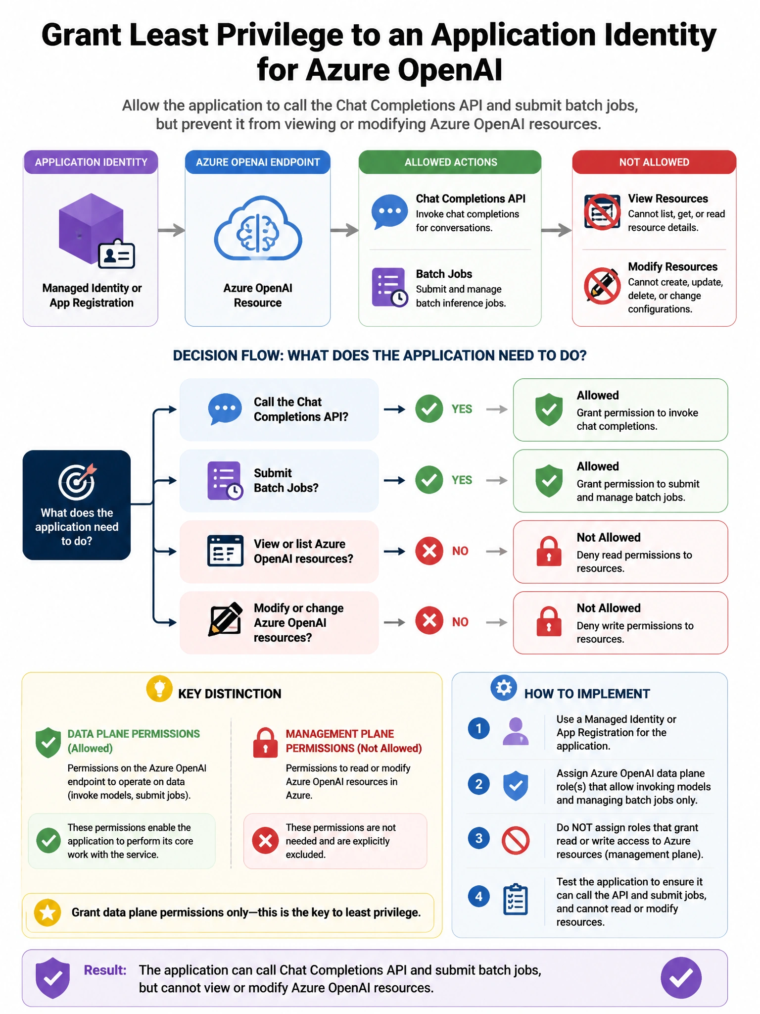 Portrait educational infographic teaching: An organization needs to grant a specific application identity the ability to call Azure OpenAI's chat completions API and submit batch jobs, but not the ability to view or modify . Show labeled components, decision flow, and the key distinction that makes the correct answer correct. Clean modern diagram style.