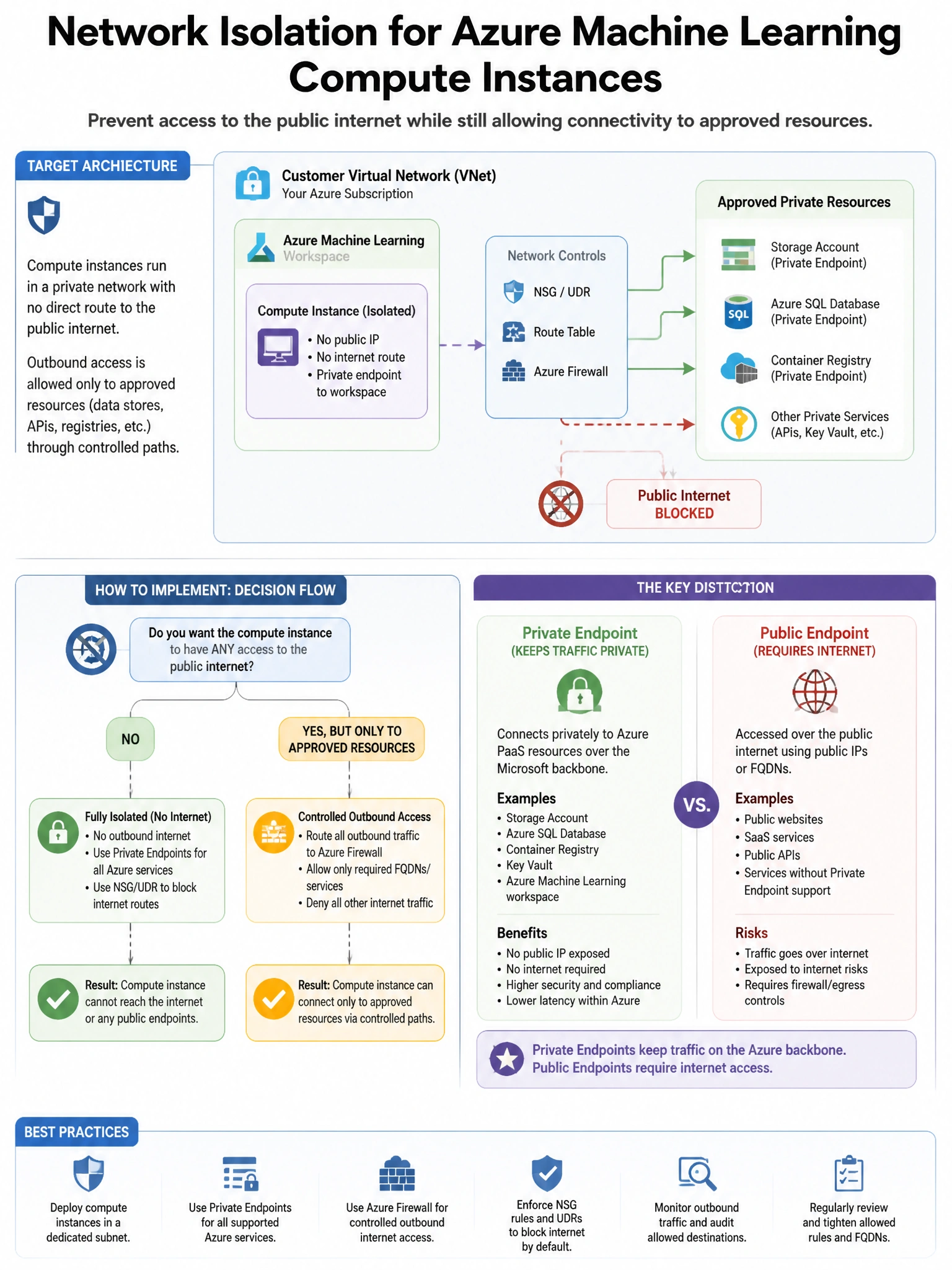 Portrait educational infographic teaching: A security team wants to implement network isolation for Azure Machine Learning compute instances to prevent them from accessing the public internet while still allowing them to co. Show labeled components, decision flow, and the key distinction that makes the correct answer correct. Clean modern diagram style.