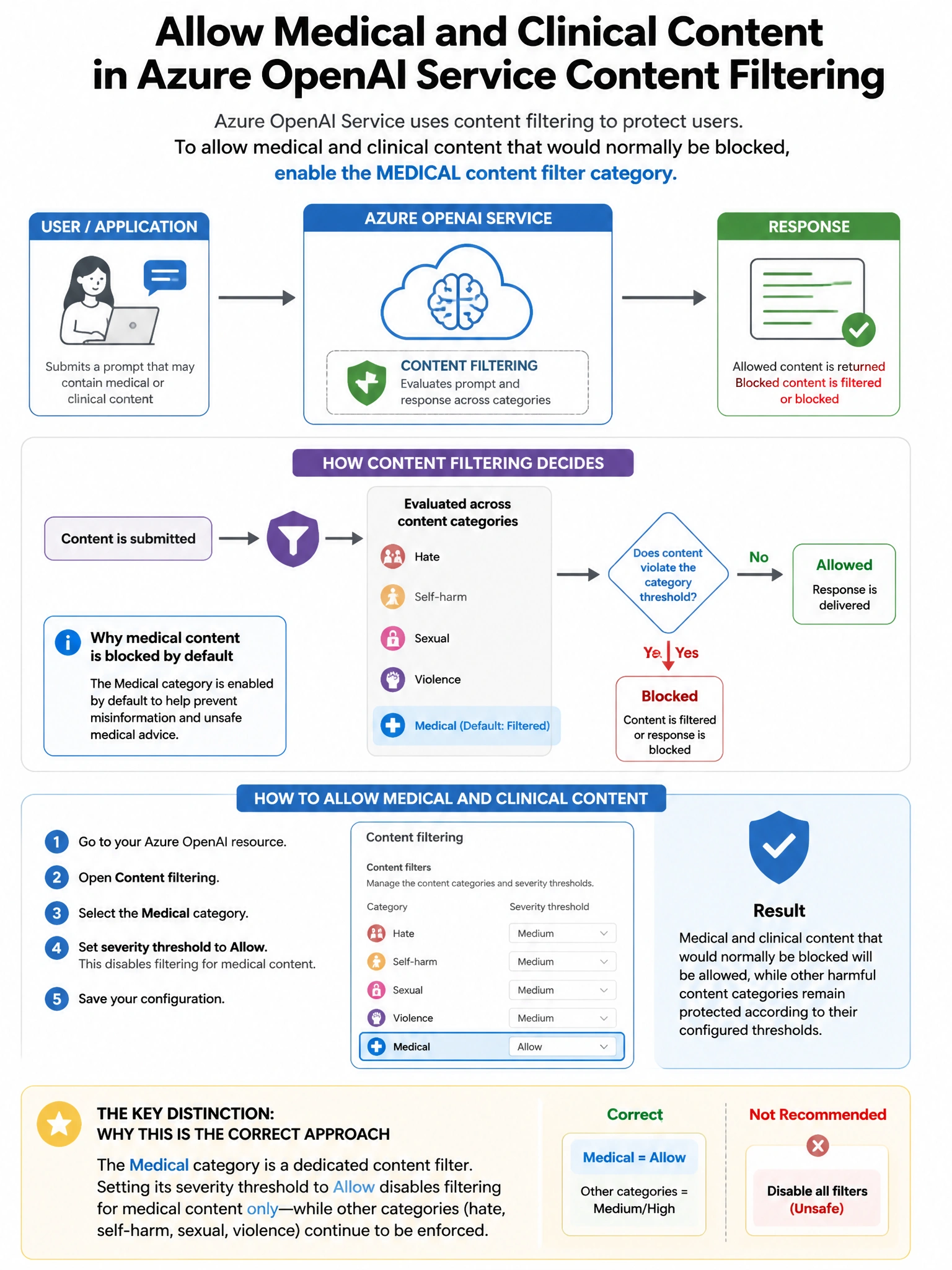 Portrait educational infographic teaching: An organization uses Azure OpenAI Service with content filtering and needs to configure the content filter to allow medical and clinical content that would normally be blocked at t. Show labeled components, decision flow, and the key distinction that makes the correct answer correct. Clean modern diagram style.