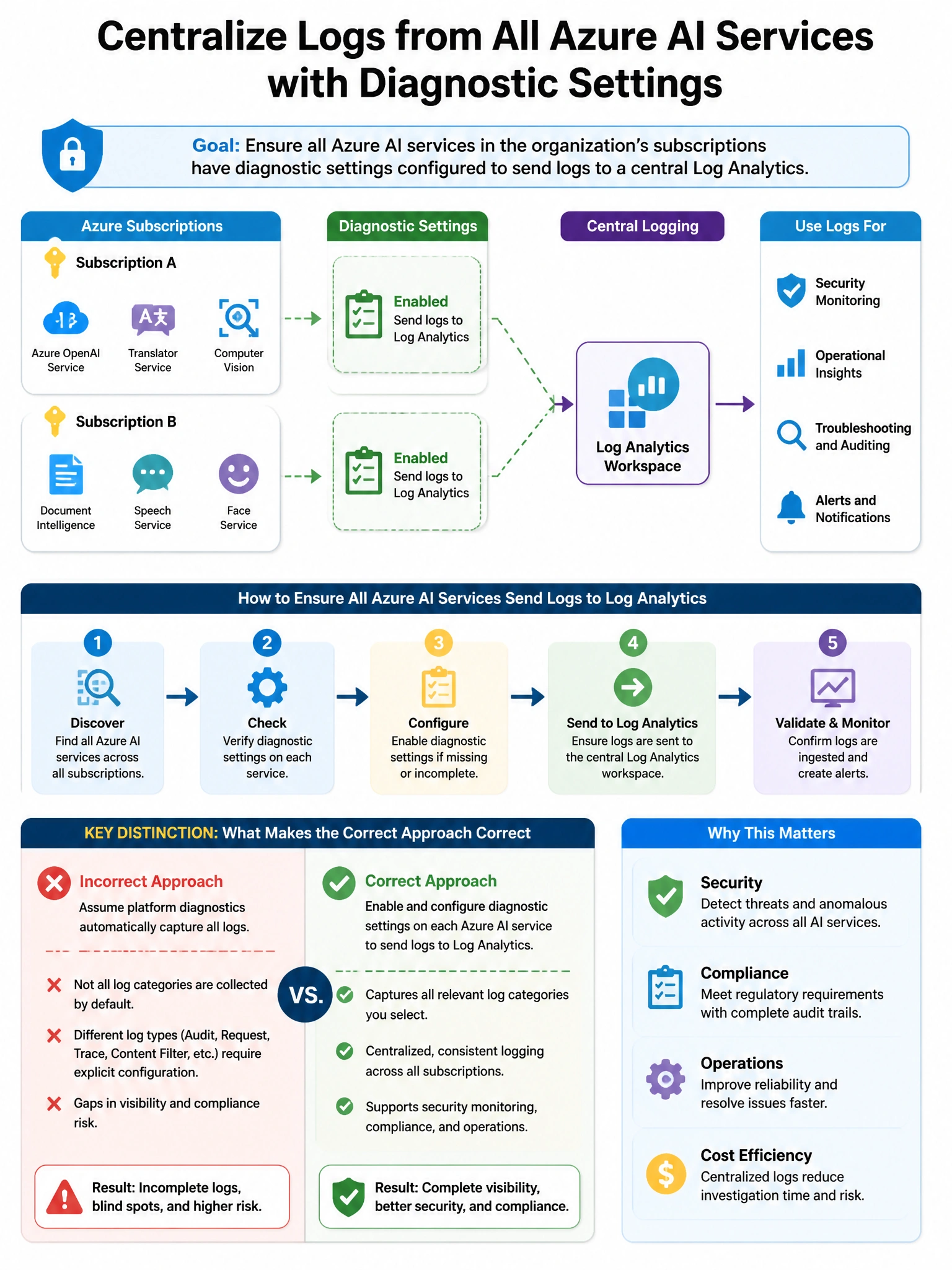 Portrait educational infographic teaching: A company's security team wants to ensure that all Azure AI services in the organization's subscriptions have diagnostic settings configured to send logs to a central Log Analytics. Show labeled components, decision flow, and the key distinction that makes the correct answer correct. Clean modern diagram style.