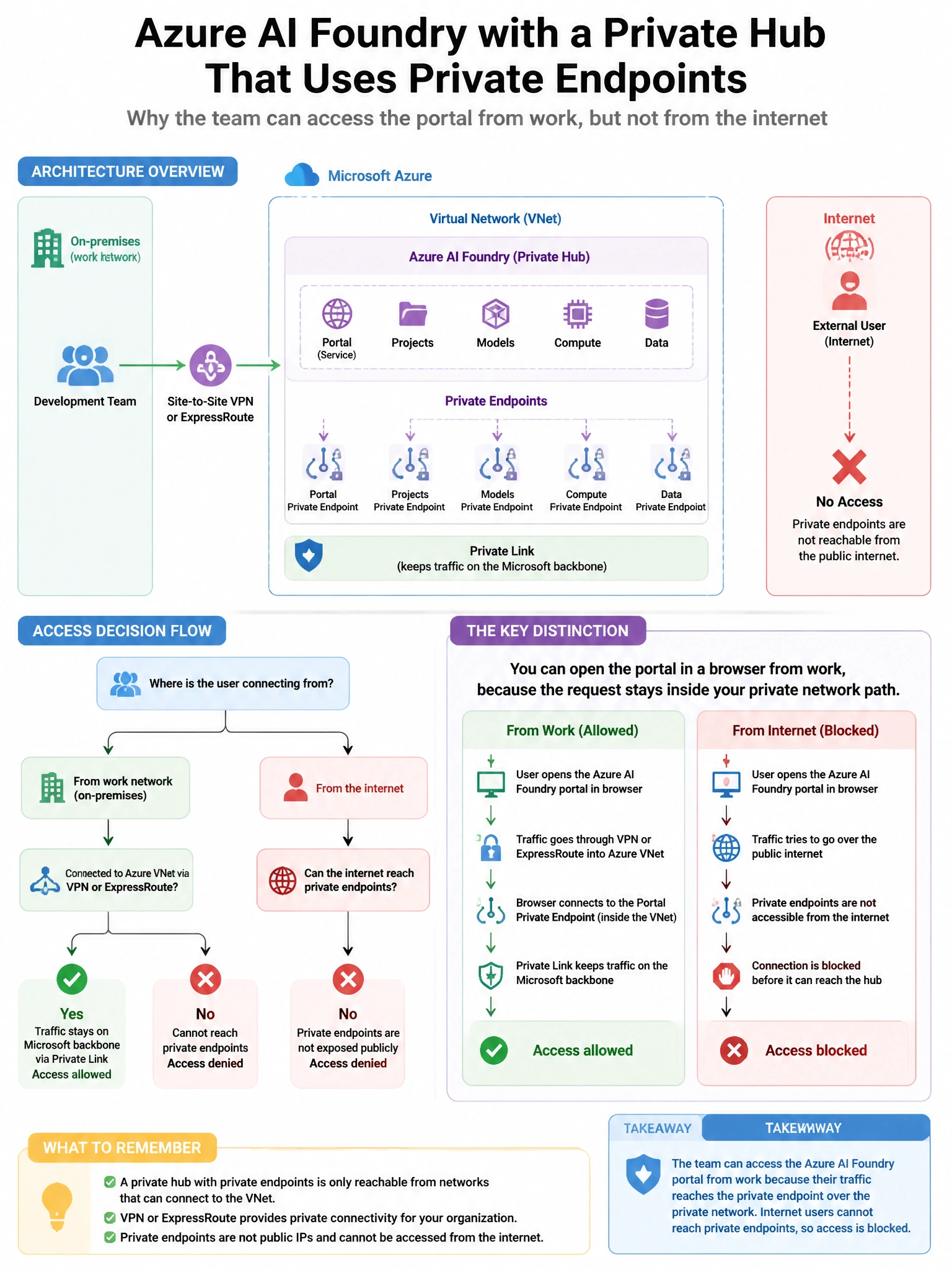 Portrait educational infographic teaching: An organization is deploying Azure AI Foundry with a private hub that uses private endpoints. The development team reports that they can access the Azure AI Foundry portal from wit. Show labeled components, decision flow, and the key distinction that makes the correct answer correct. Clean modern diagram style.